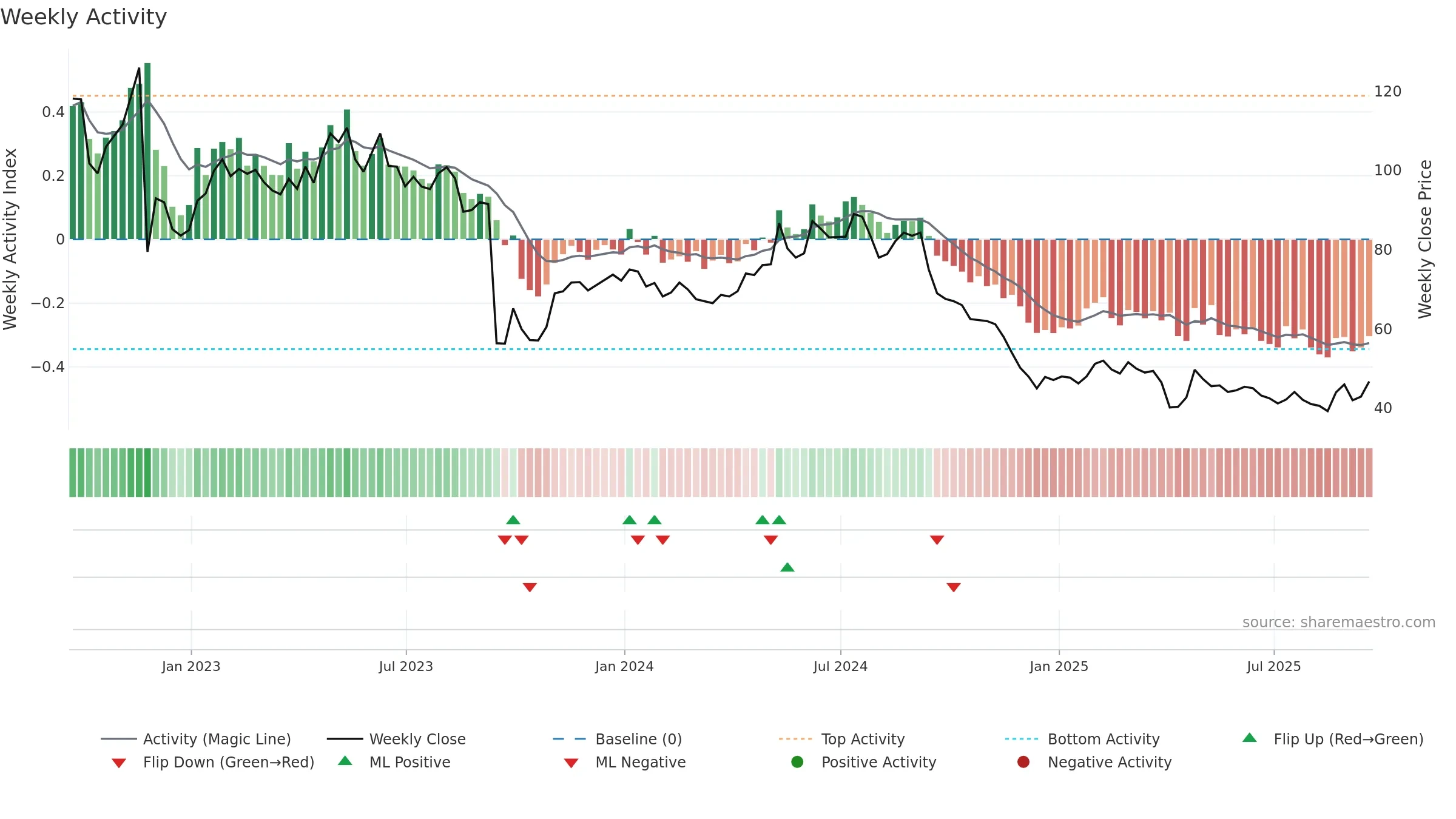 KETL weekly Activity chart, closing 2025-09-19.
