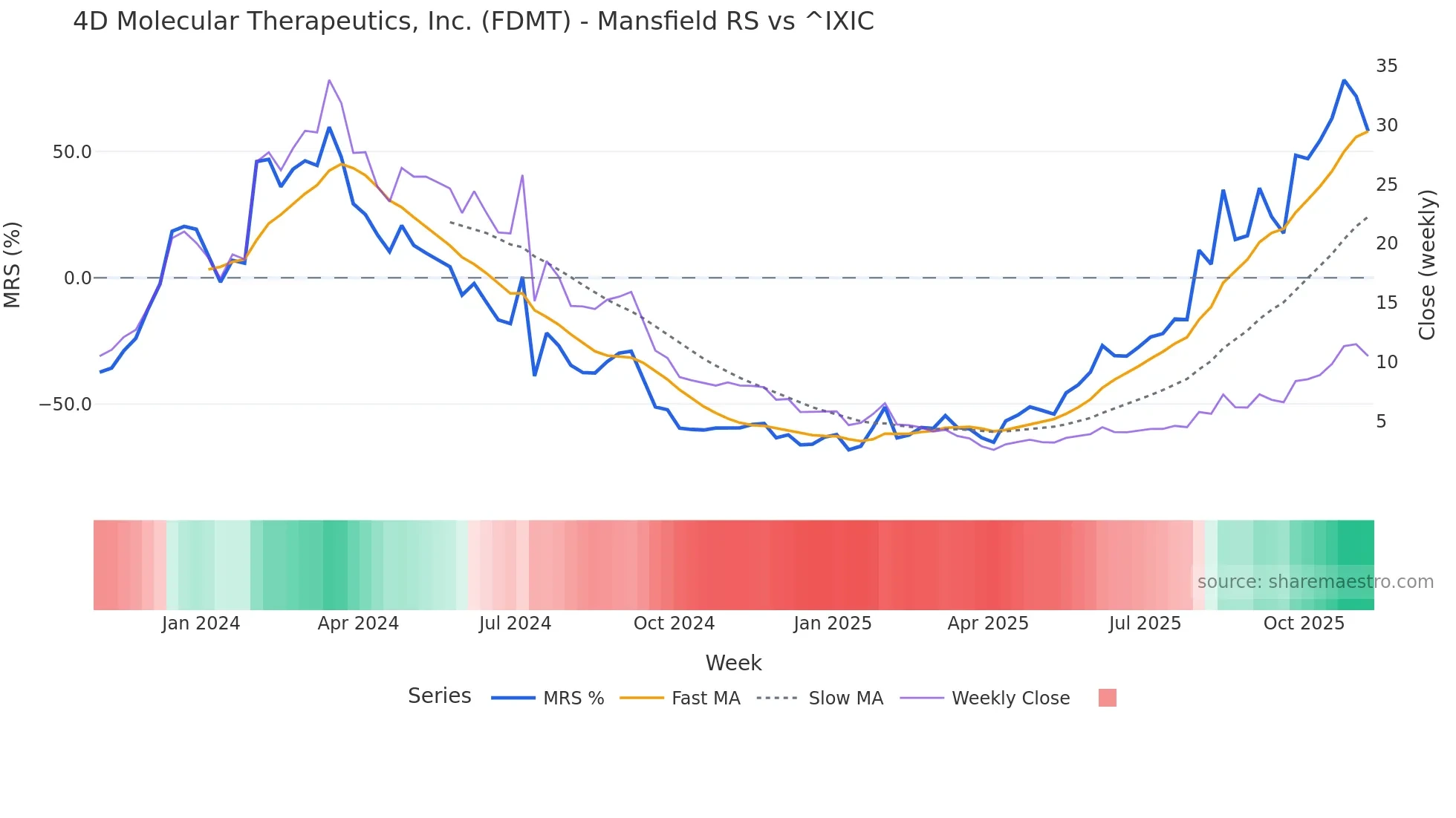FDMT Mansfield Relative Strength chart