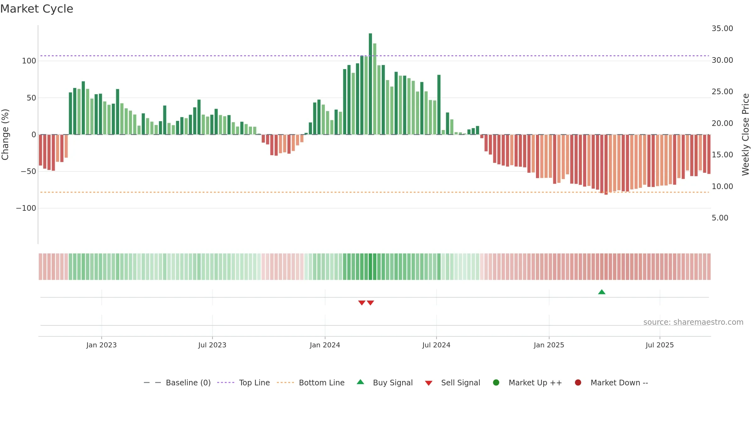 FDMT weekly Market Cycle chart, closing 2025-09-19.
