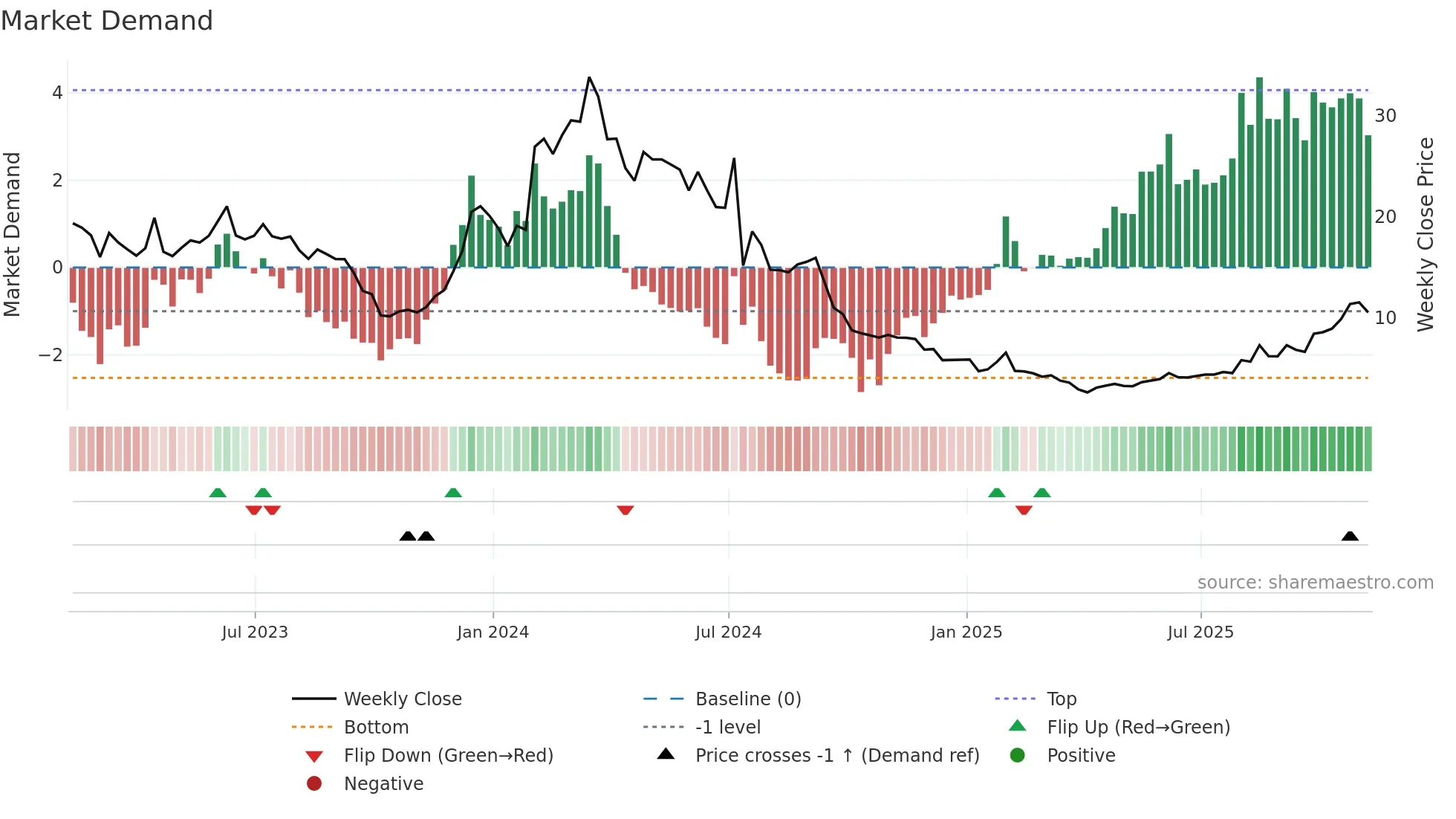FDMT weekly Market Demand chart