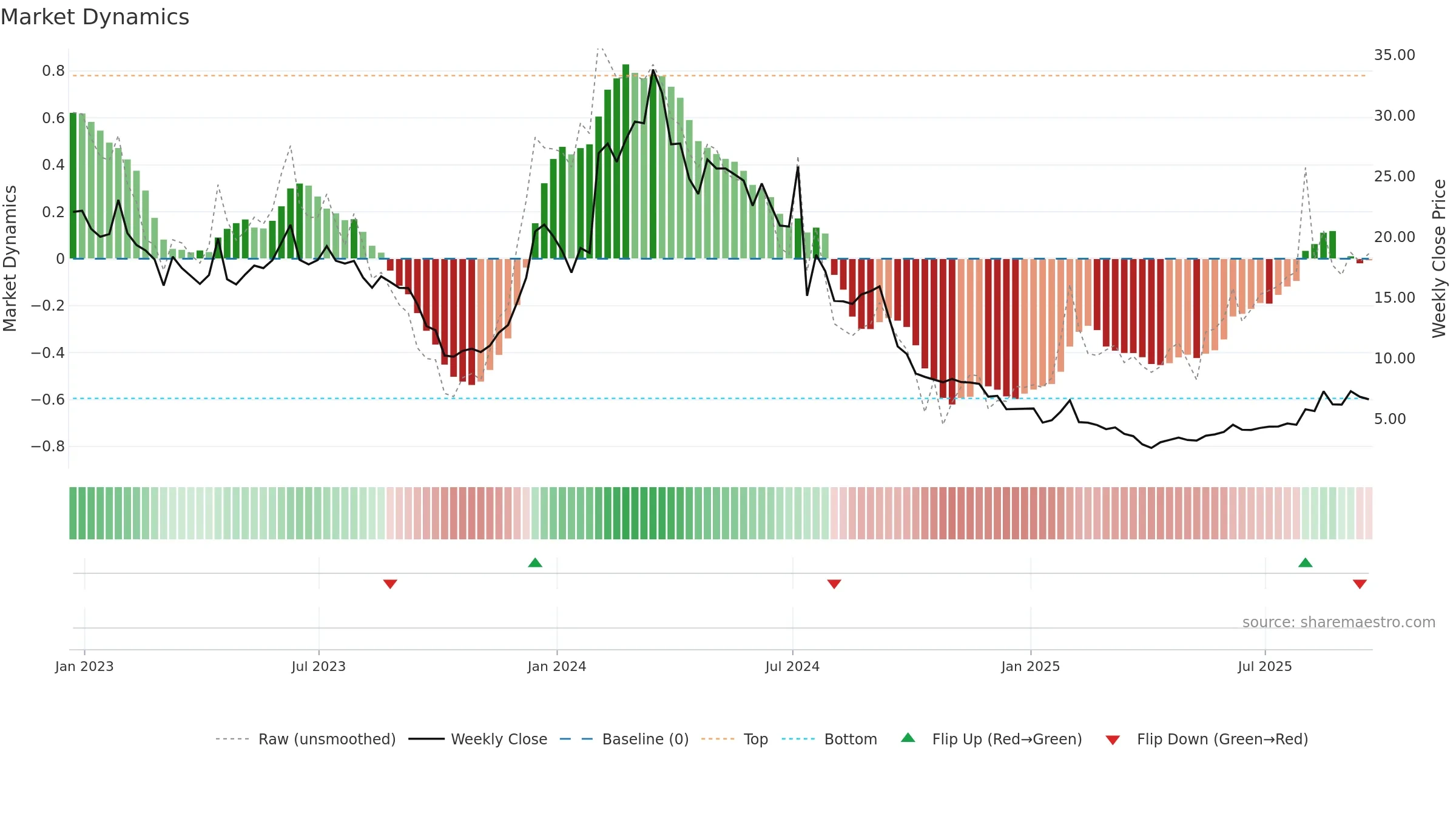 FDMT weekly Market Dynamics chart, closing 2025-09-19.