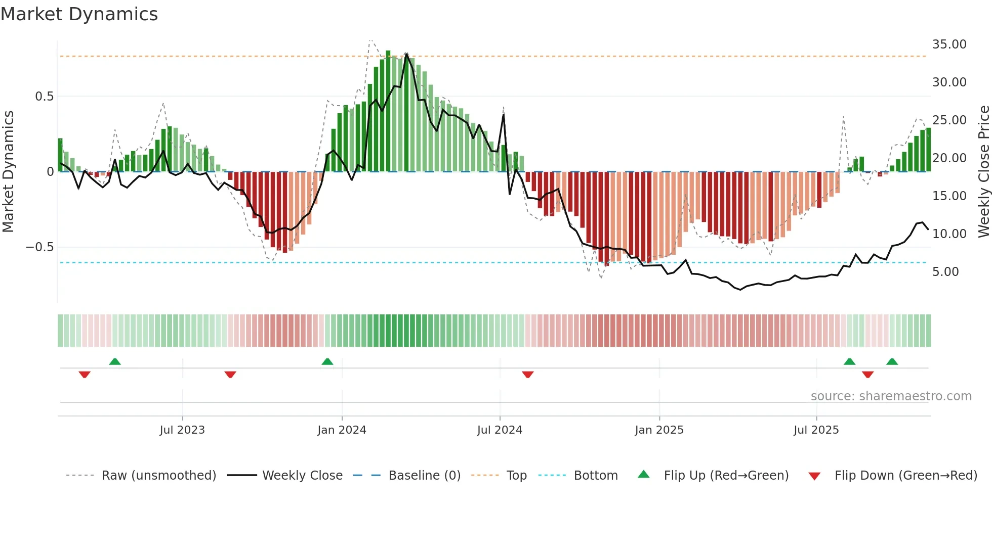 FDMT weekly Market Dynamics chart