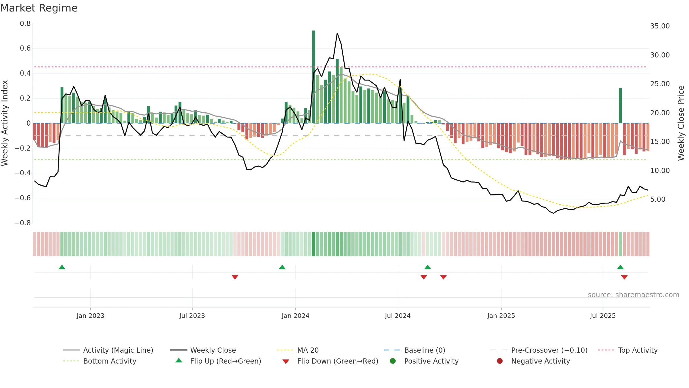 FDMT weekly Market Snapshot chart, closing 2025-09-19.