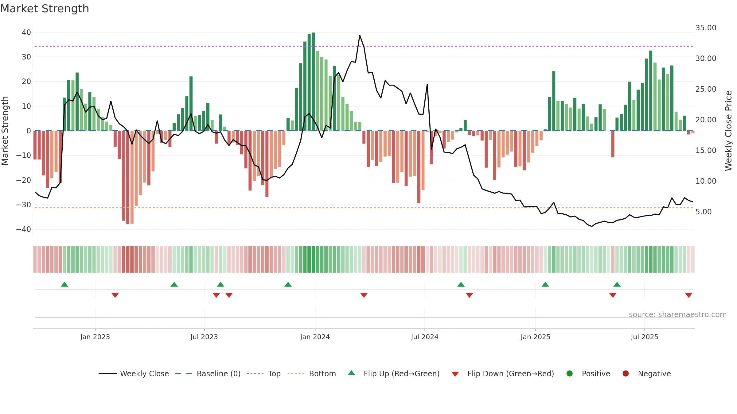 FDMT weekly Market Strength chart, closing 2025-09-19.