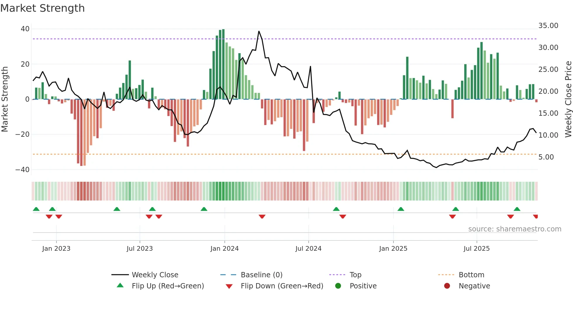 FDMT weekly Market Strength chart