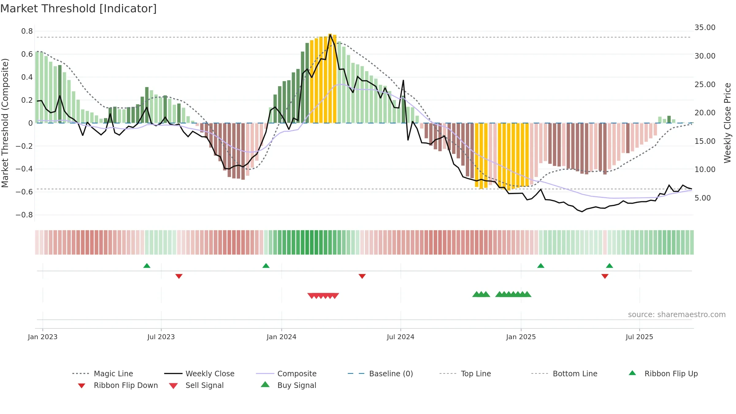 FDMT weekly Market Threshold chart, closing 2025-09-19.