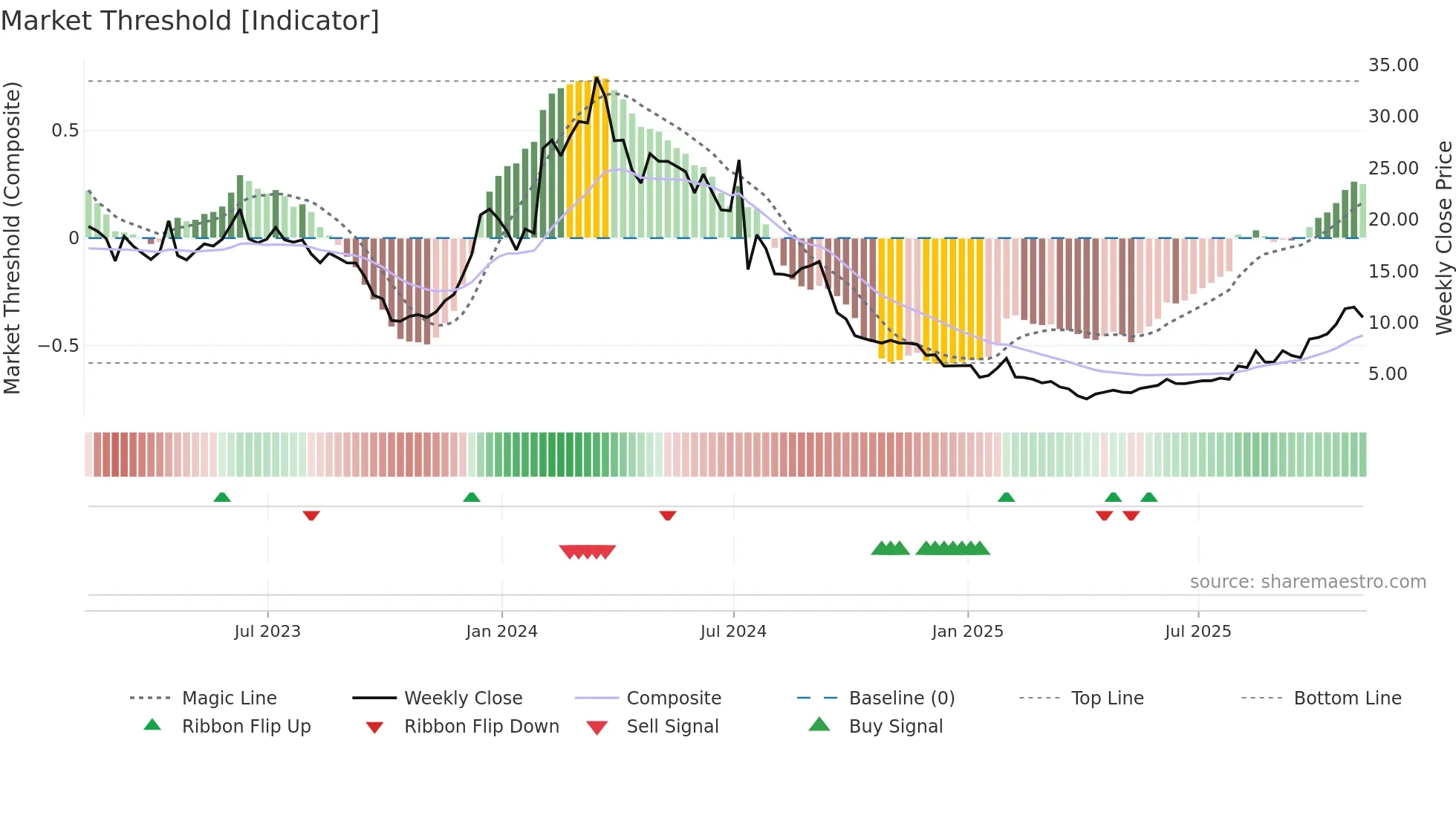 FDMT weekly Market Threshold chart