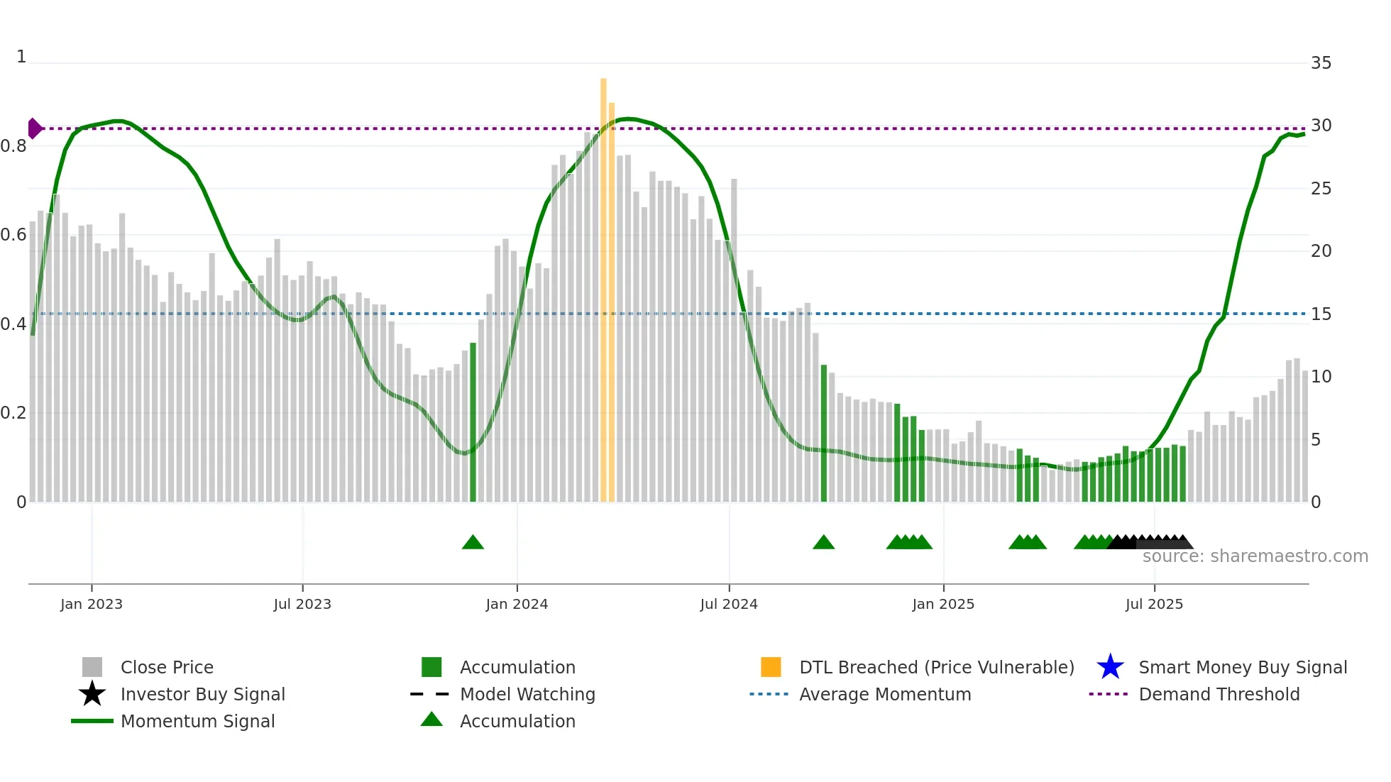 FDMT weekly Smart Money chart
