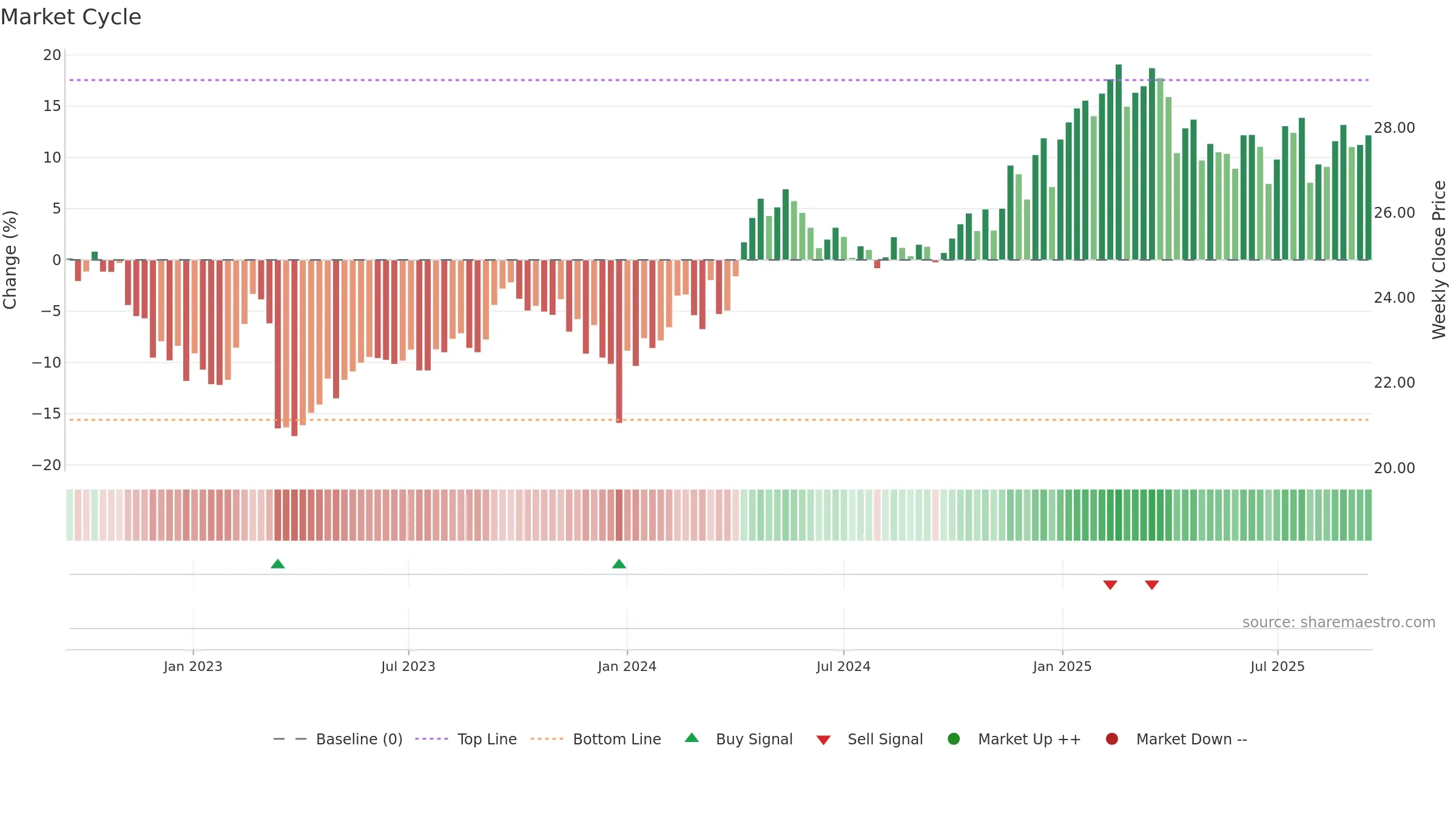 CTA weekly Market Cycle chart, closing 2025-09-15.