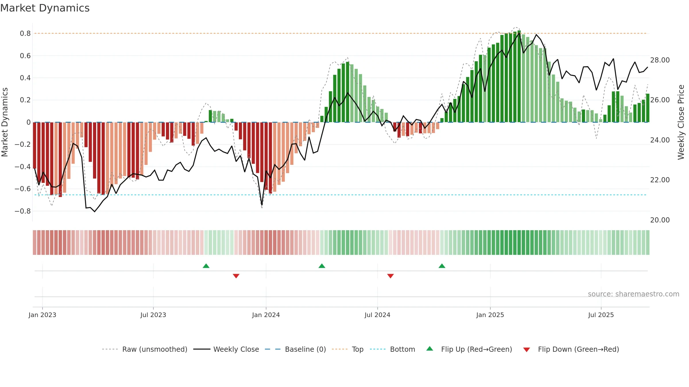CTA weekly Market Dynamics chart, closing 2025-09-15.
