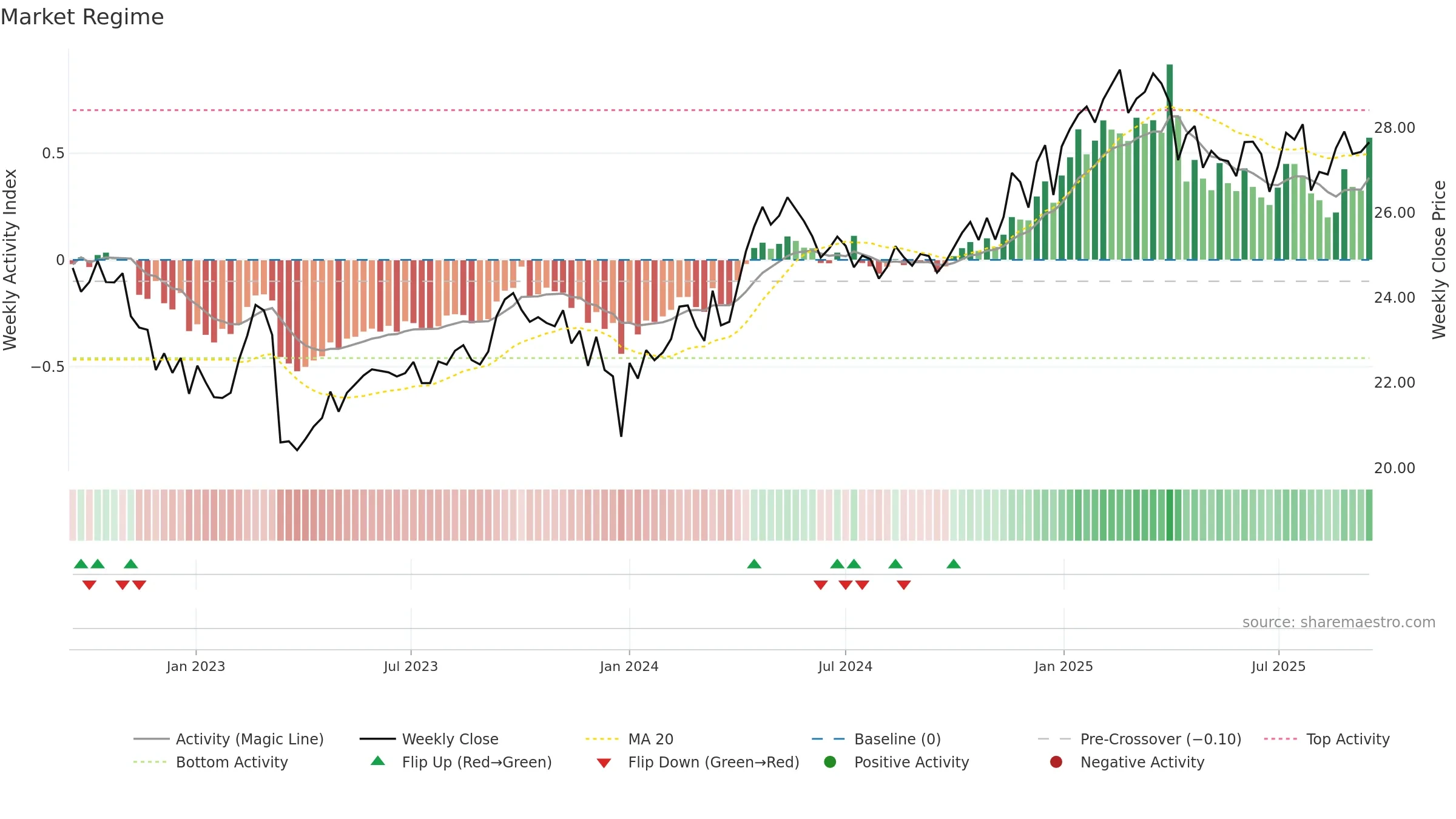 CTA weekly Market Snapshot chart, closing 2025-09-15.