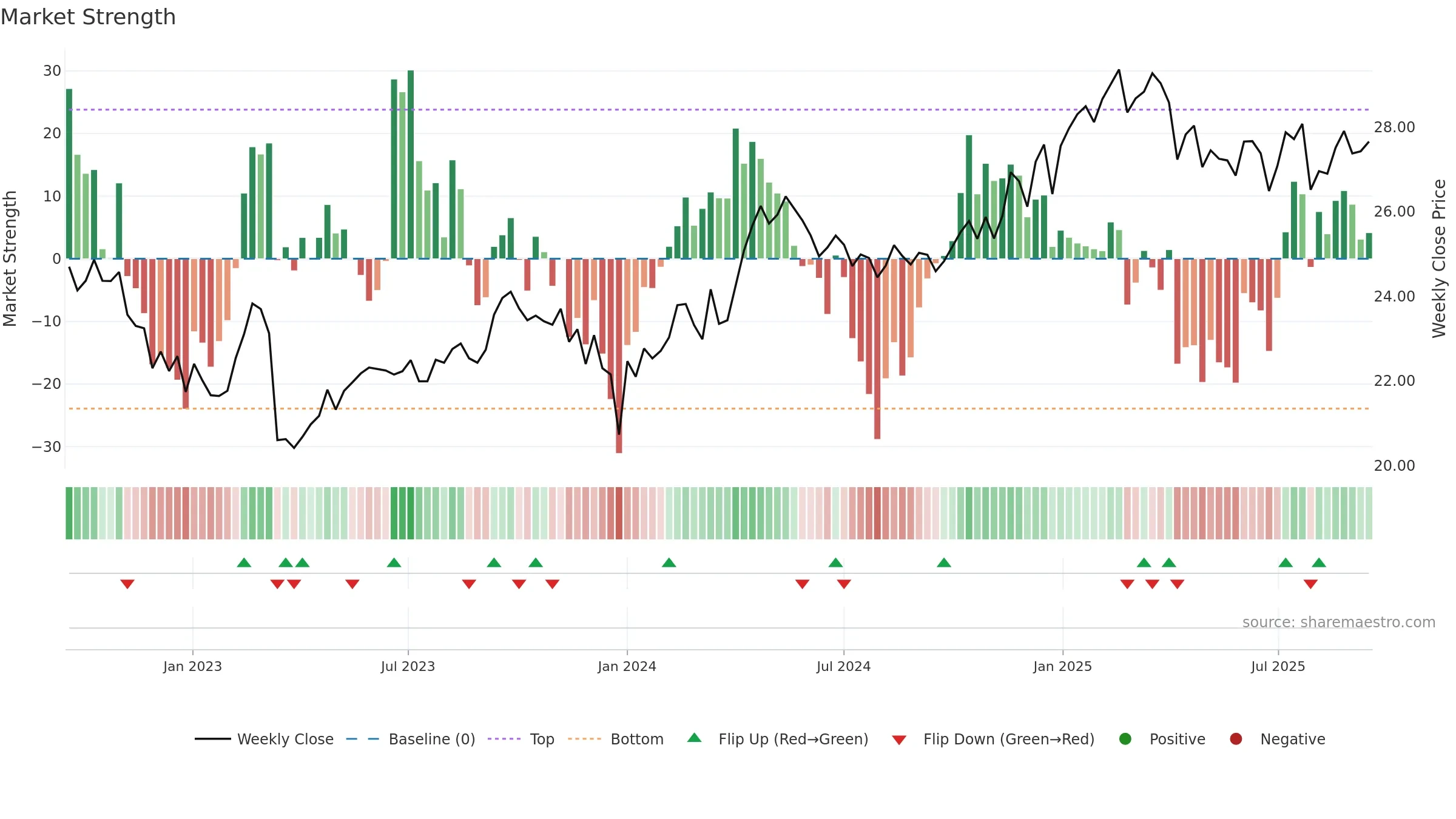 CTA weekly Market Strength chart, closing 2025-09-15.