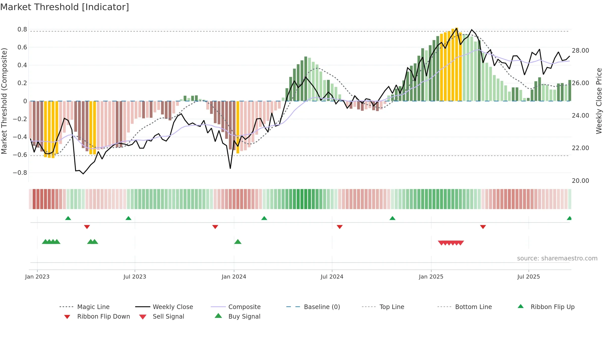 CTA weekly Market Threshold chart, closing 2025-09-15.
