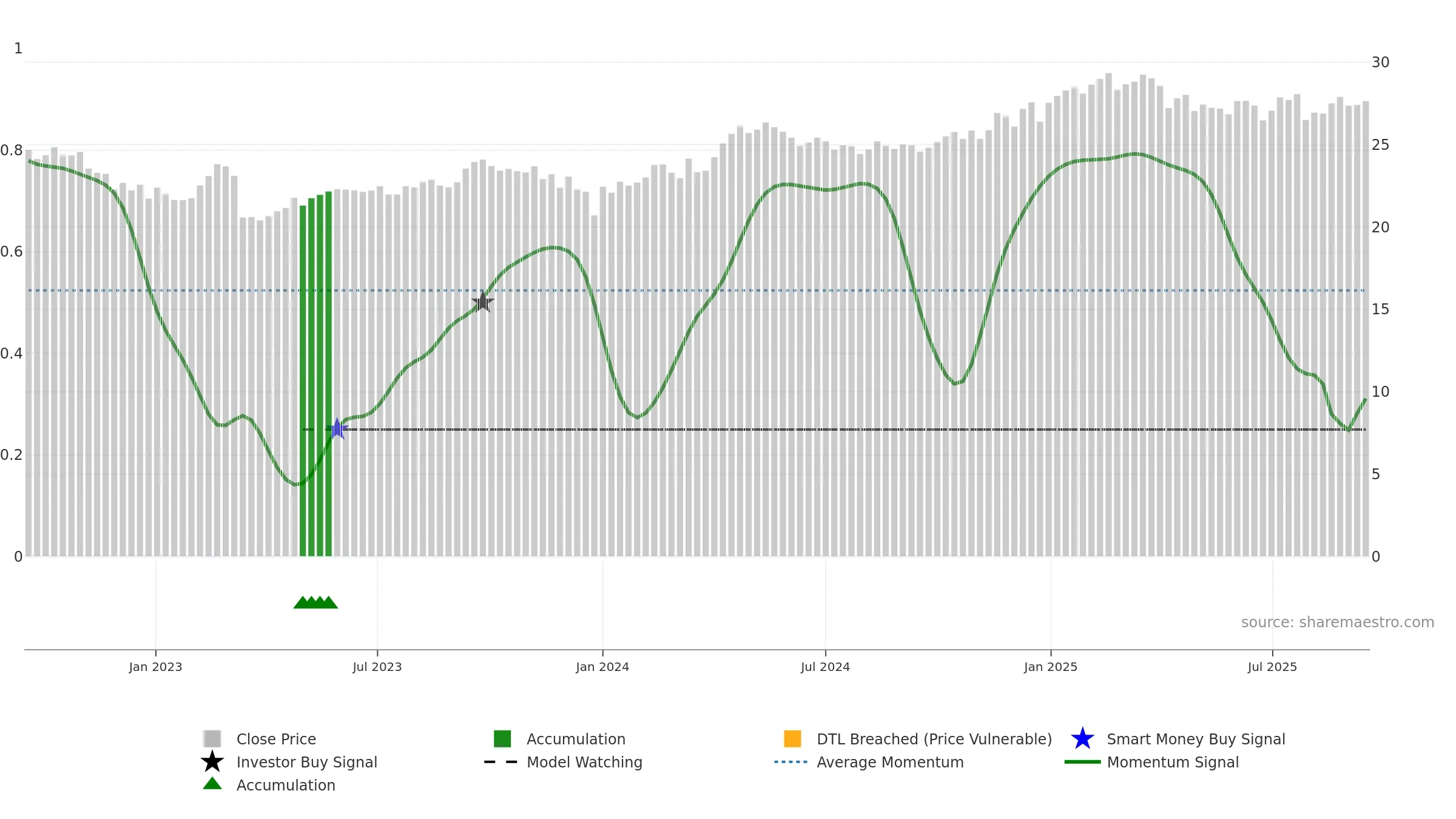CTA weekly Smart Money chart, closing 2025-09-15.