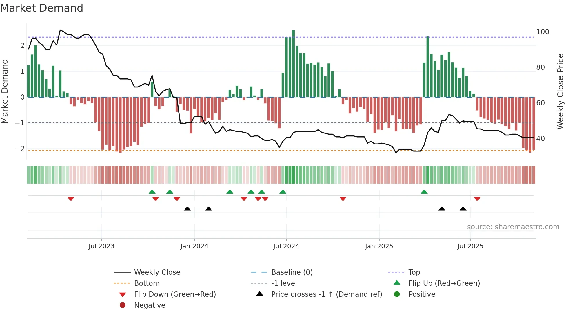 ART weekly Market Demand chart