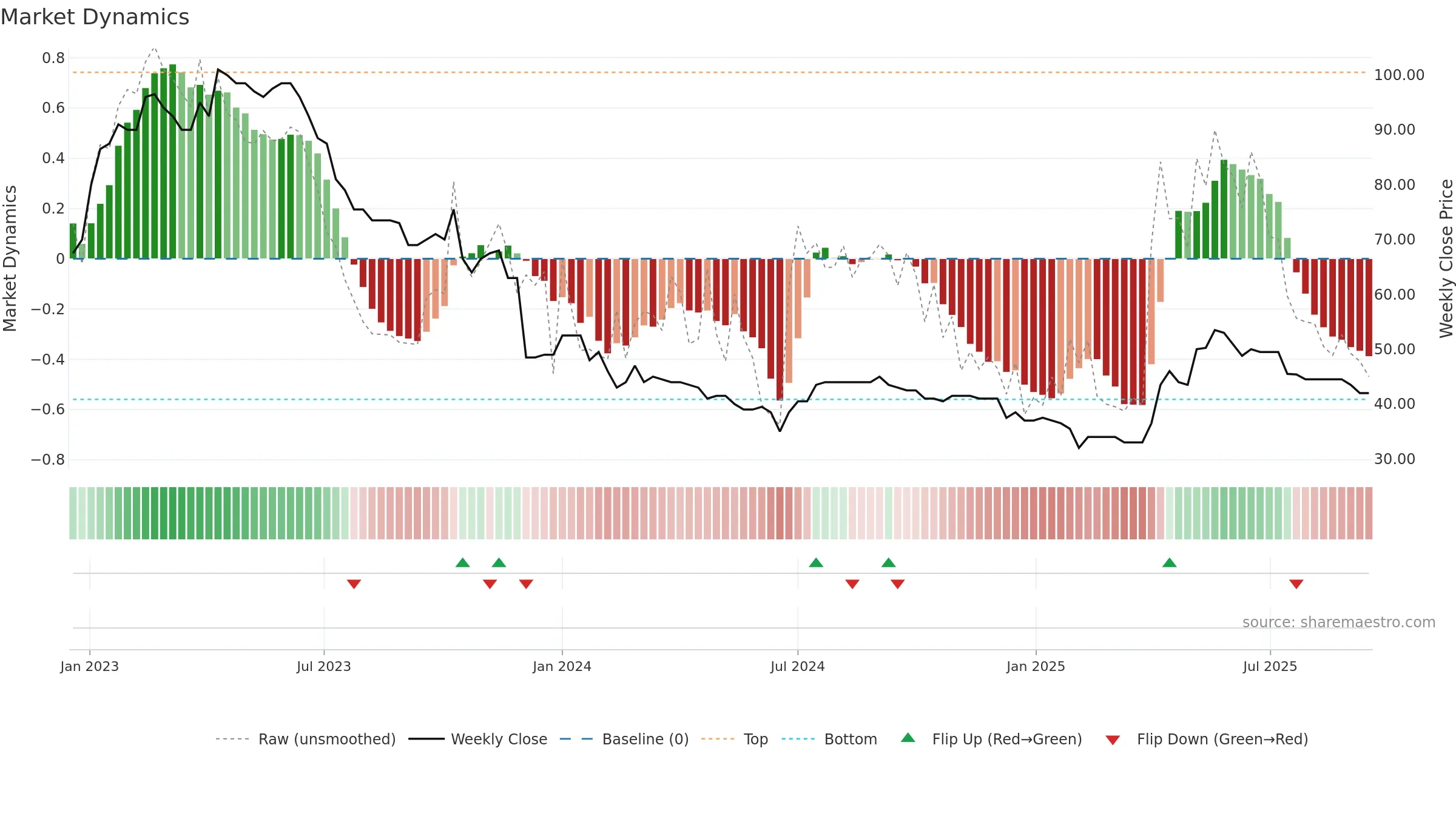 ART weekly Market Dynamics chart, closing 2025-09-15.