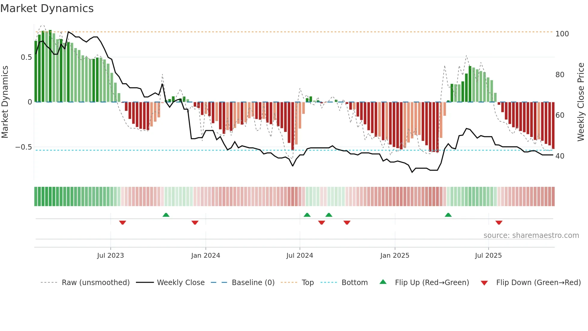 ART weekly Market Dynamics chart