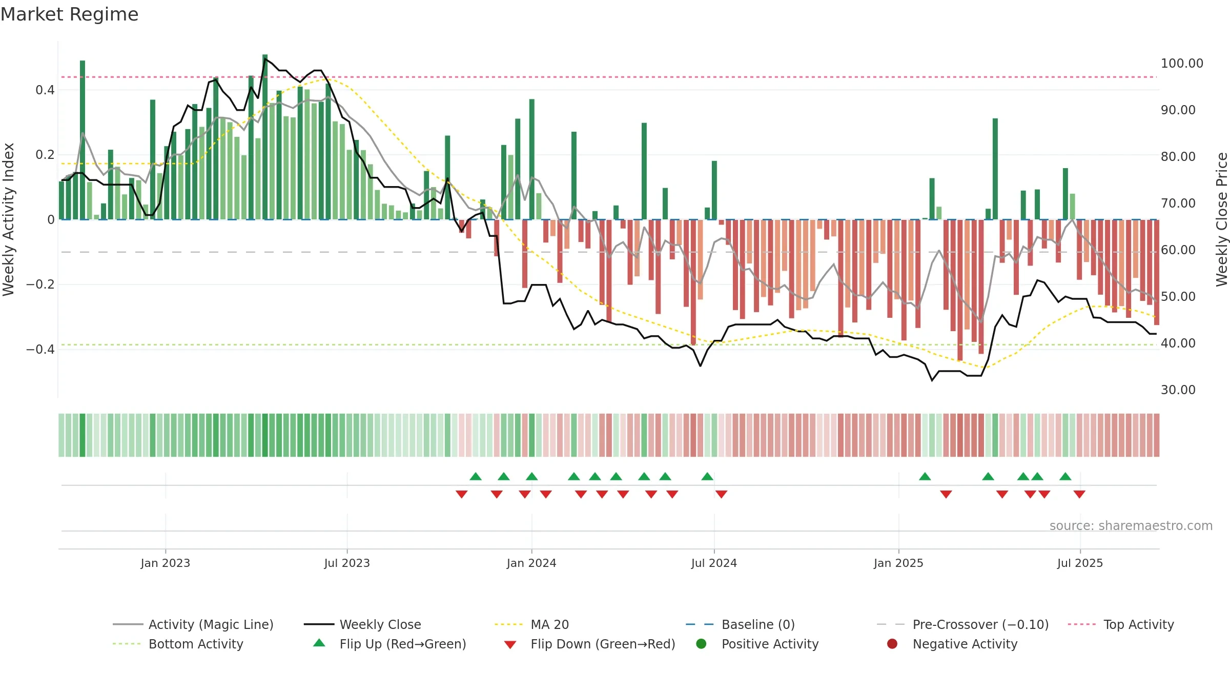 ART weekly Market Snapshot chart, closing 2025-09-15.