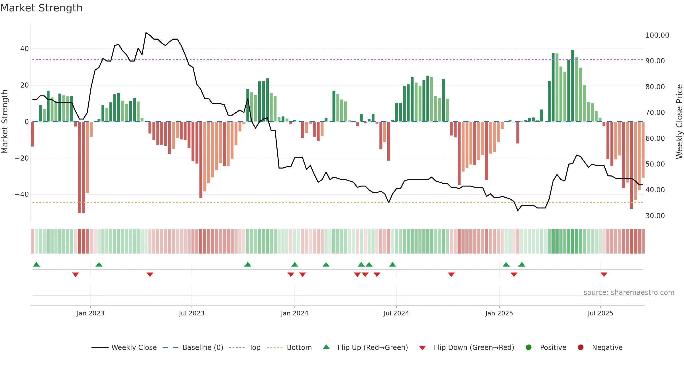 ART weekly Market Strength chart, closing 2025-09-15.