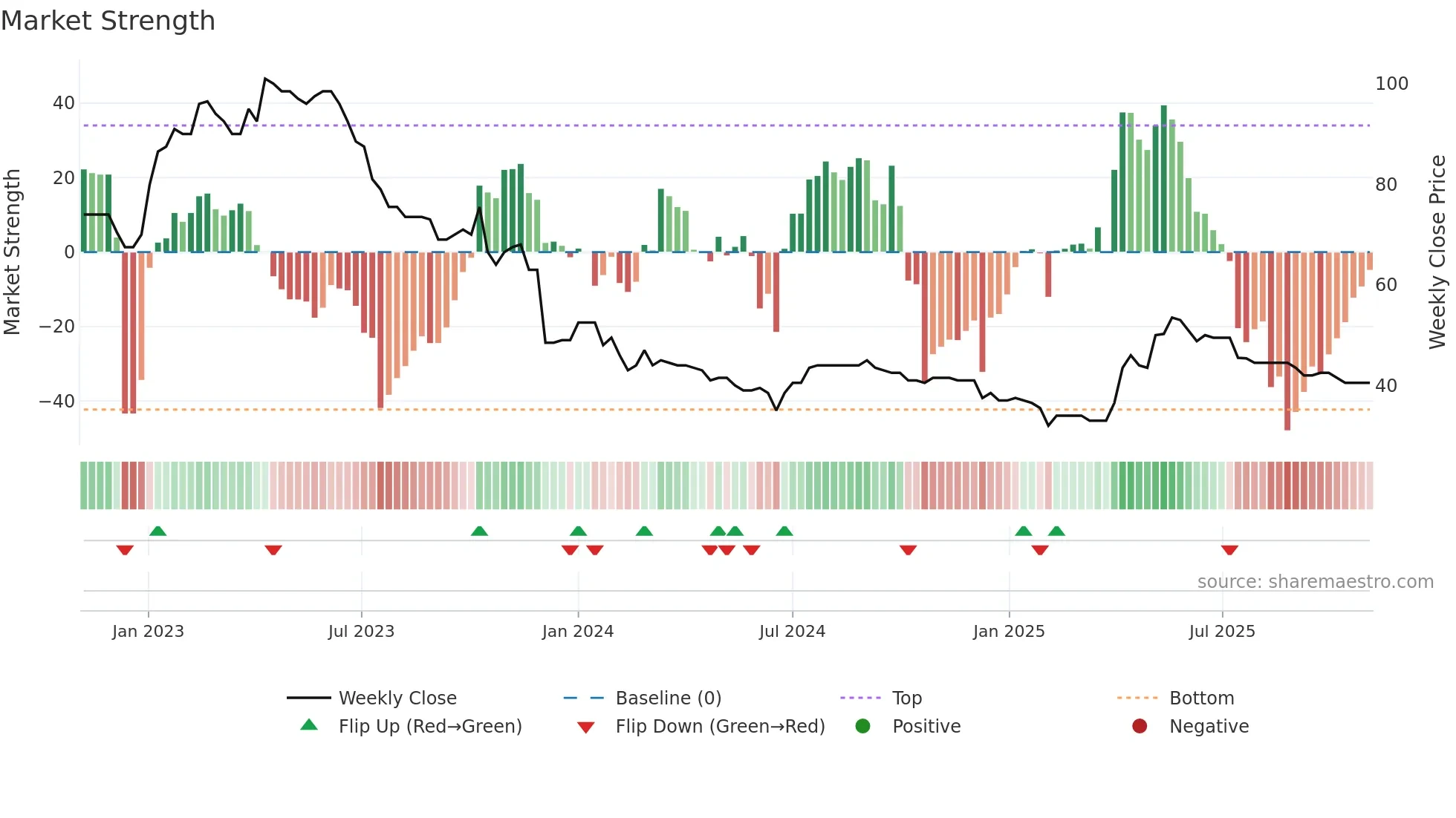 ART weekly Market Strength chart