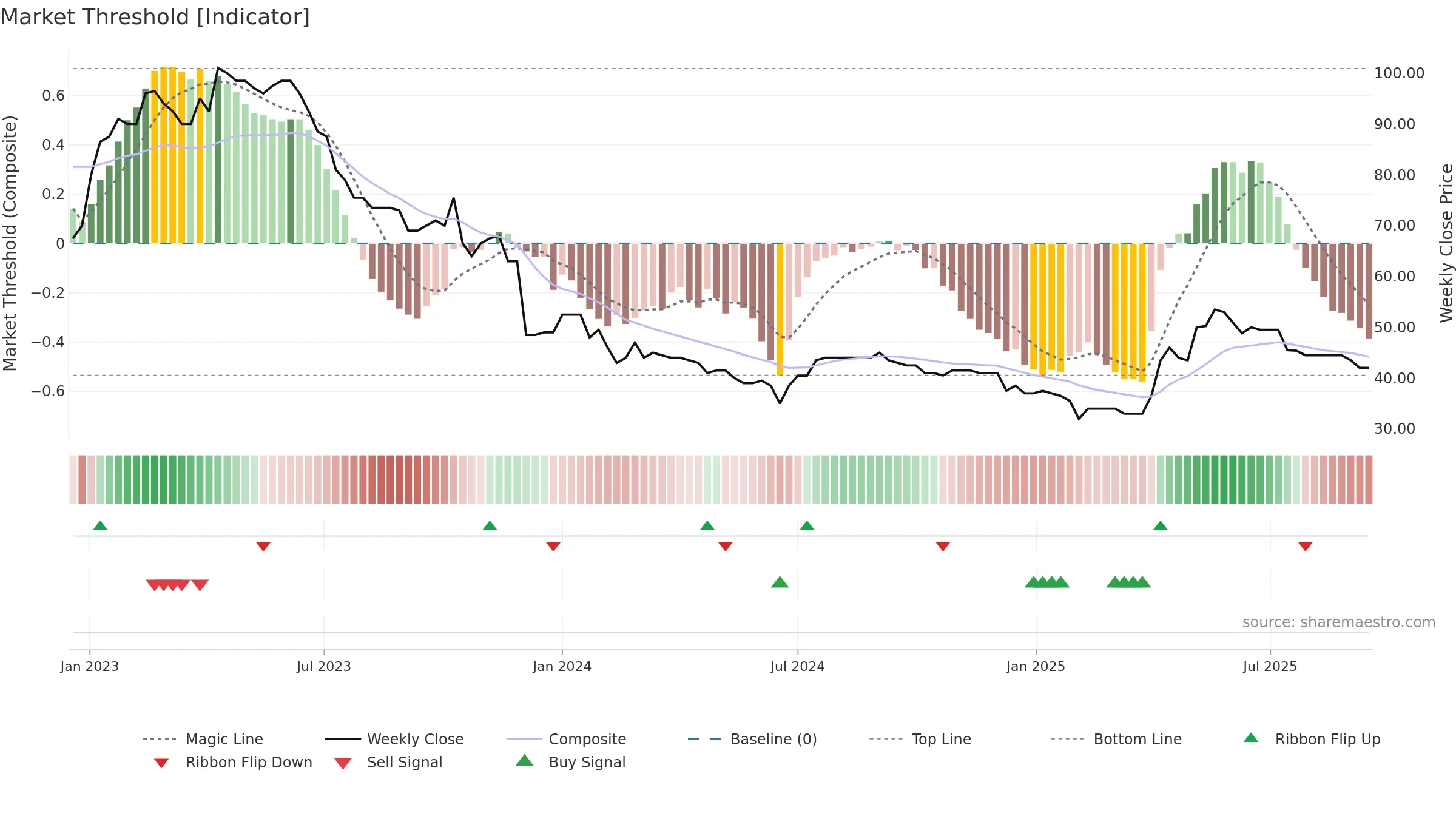 ART weekly Market Threshold chart, closing 2025-09-15.