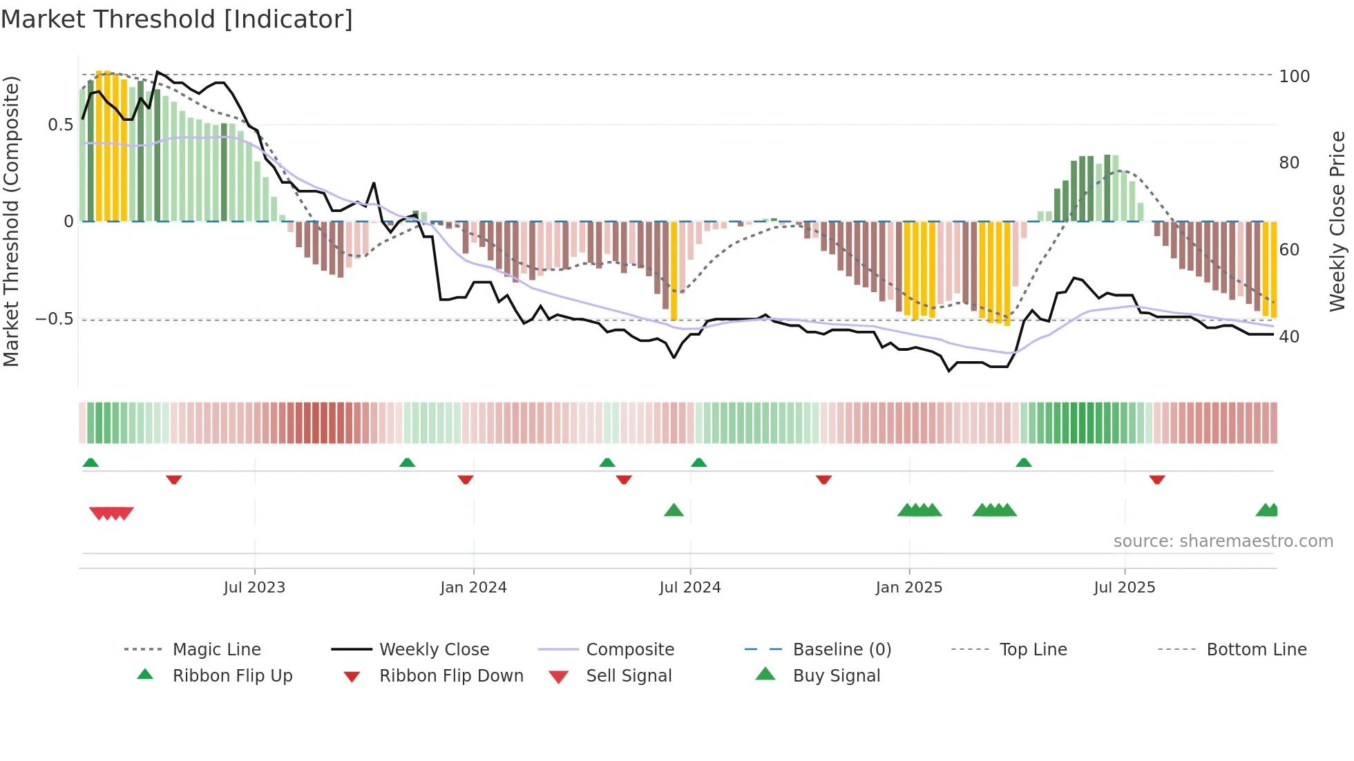 ART weekly Market Threshold chart