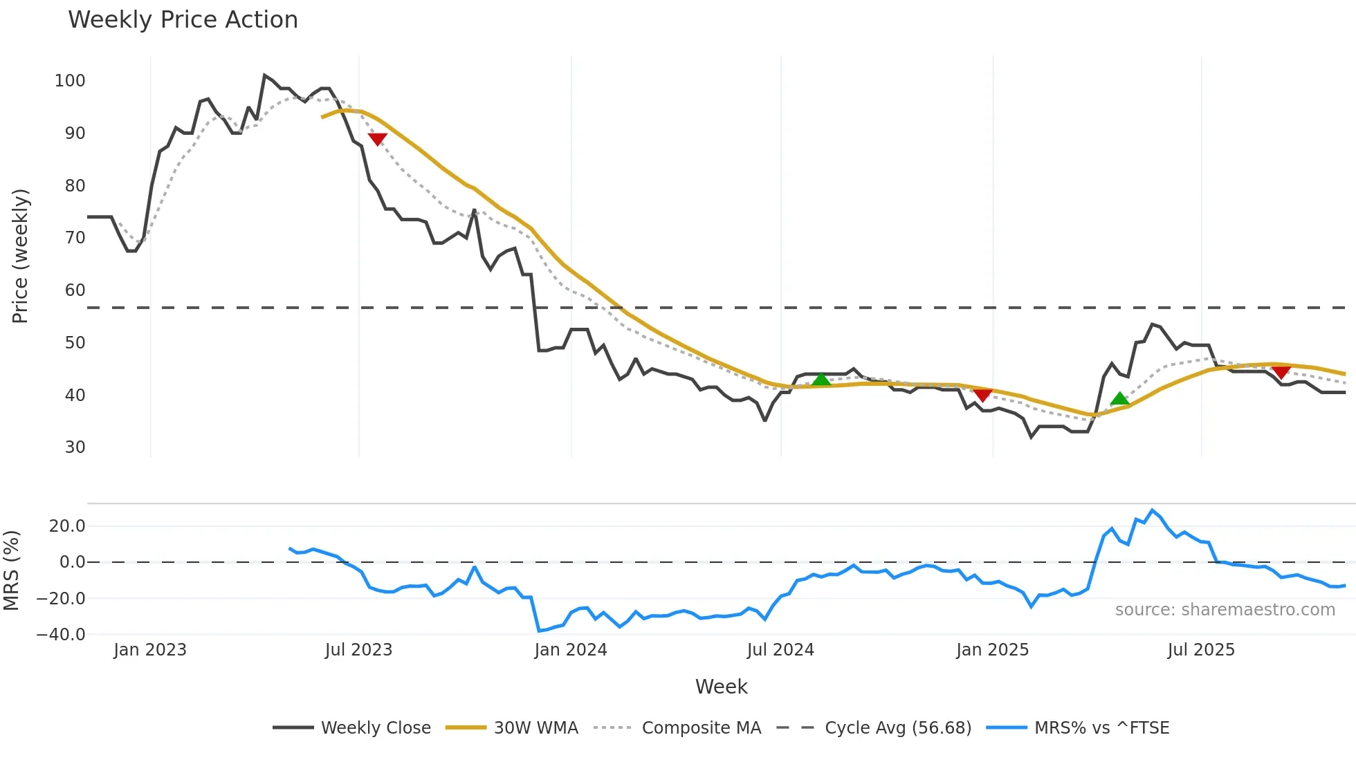 ART weekly Price Action chart, closing 2025-11-03