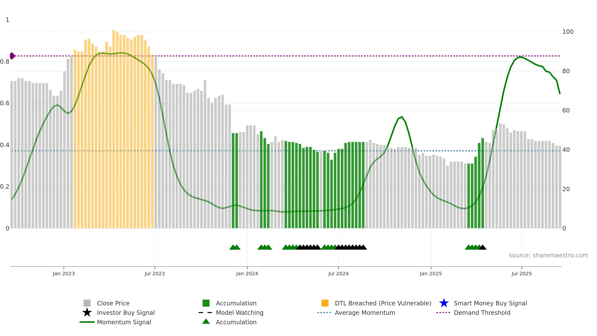 ART weekly Smart Money chart, closing 2025-09-15.