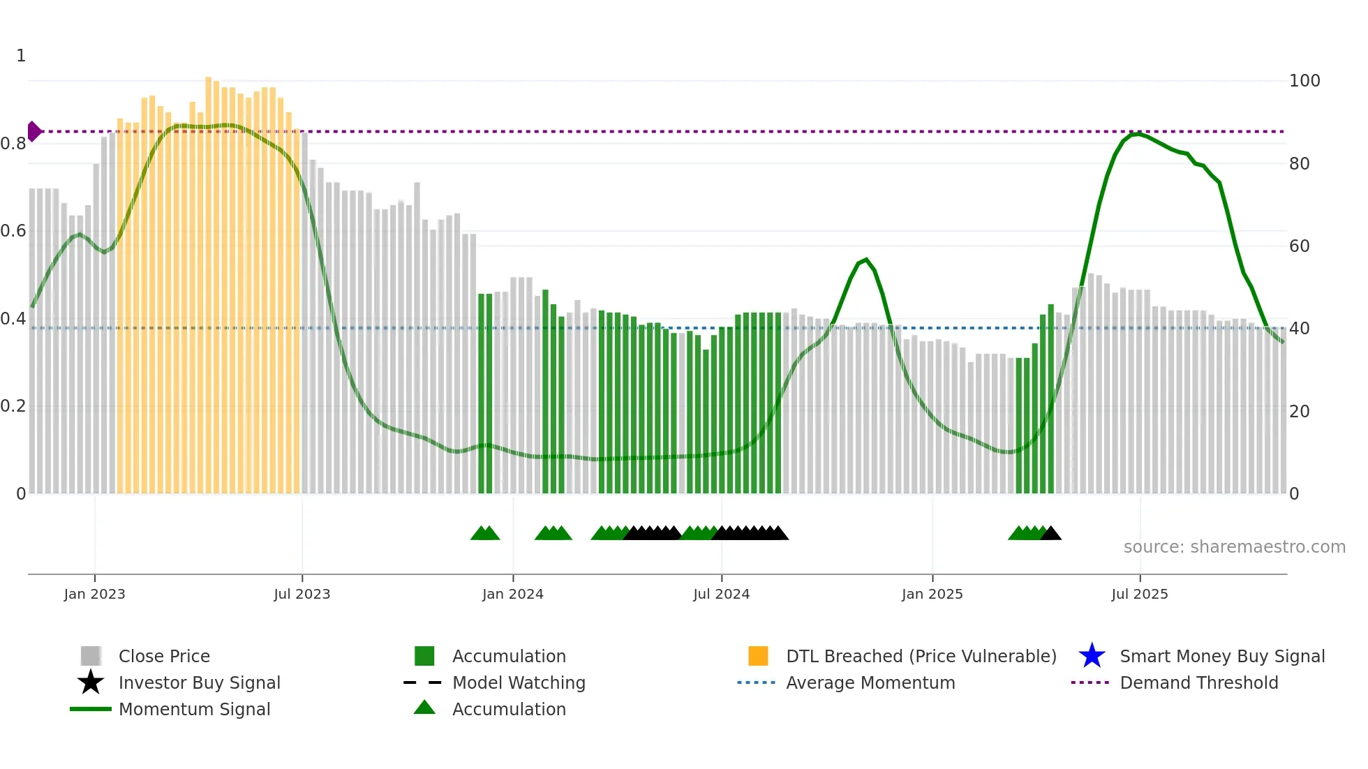 ART weekly Smart Money chart