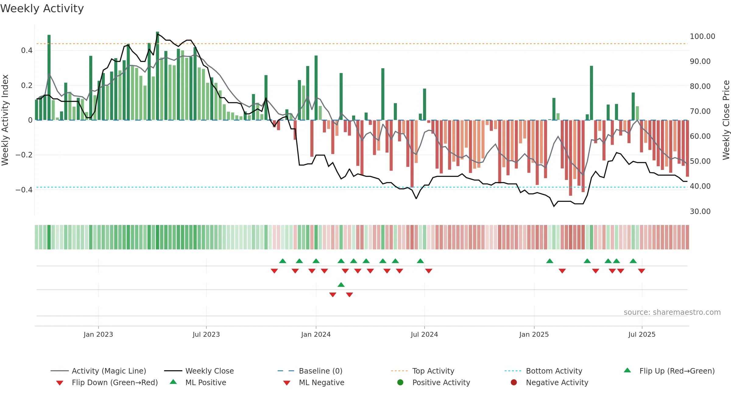 ART weekly Activity chart, closing 2025-09-15.