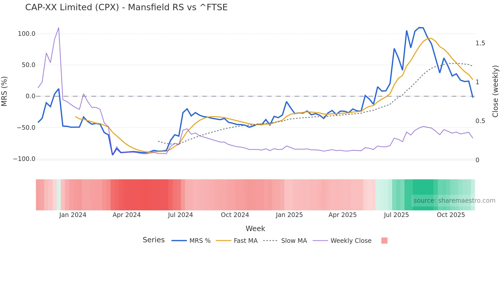 CPX Mansfield Relative Strength chart