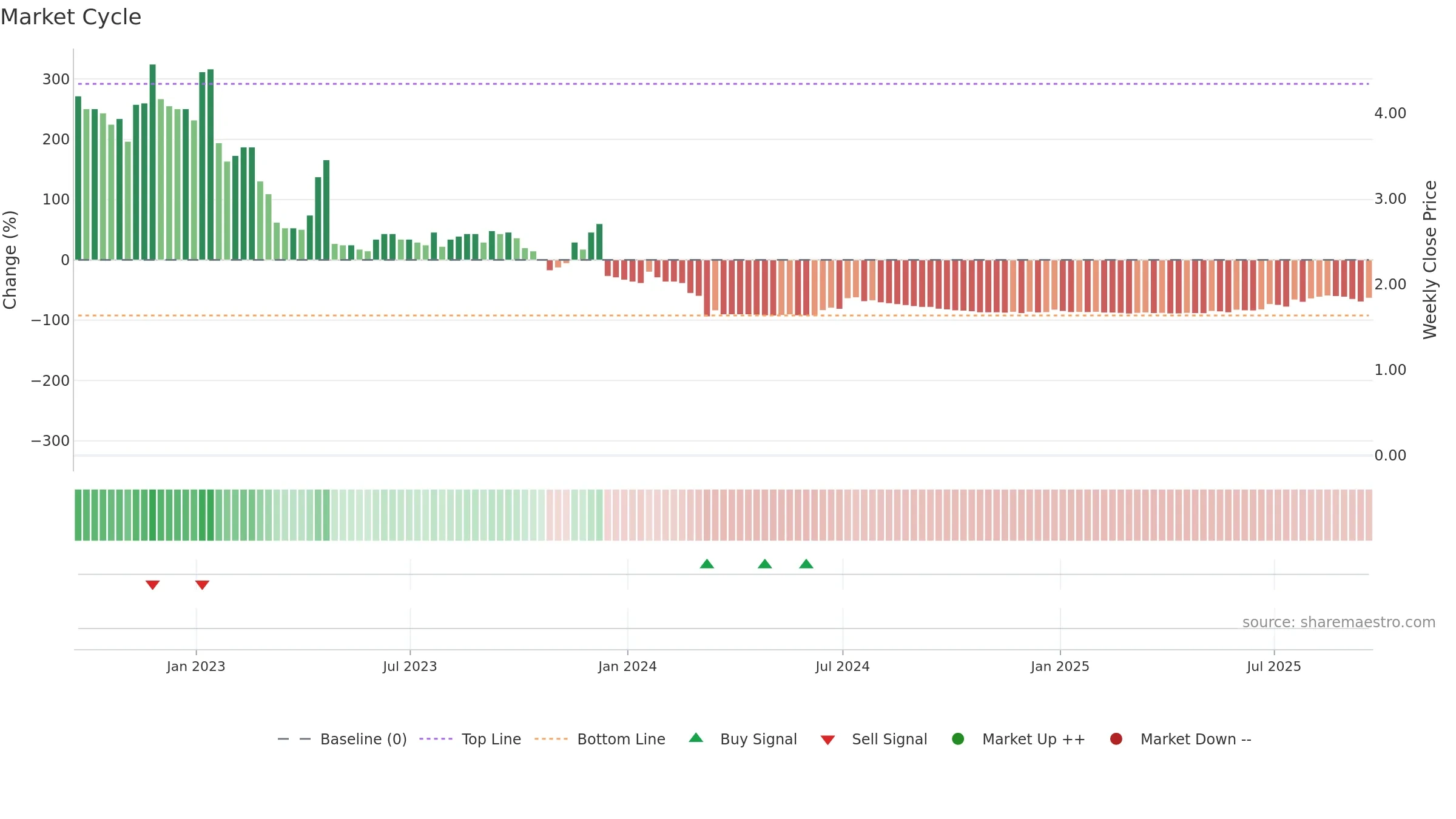 CPX weekly Market Cycle chart, closing 2025-09-19.