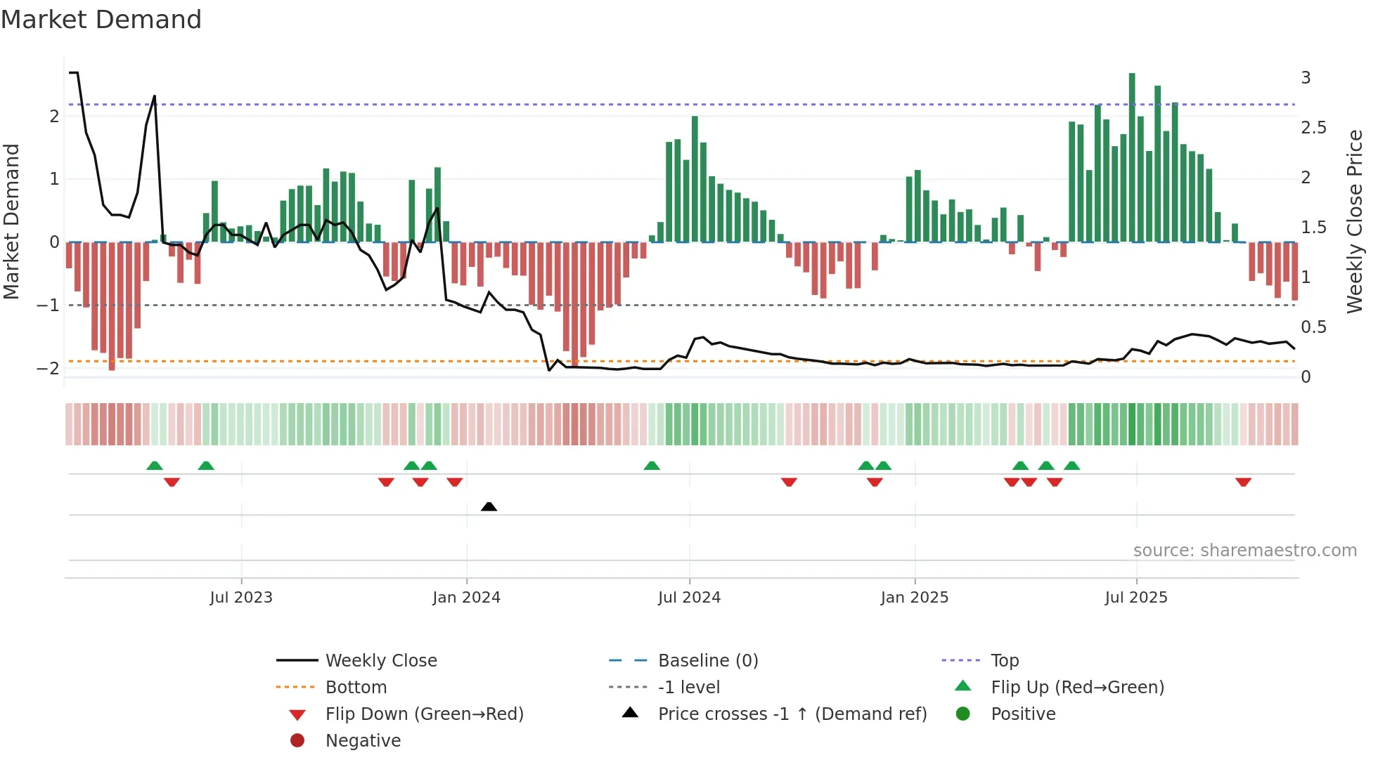 CPX weekly Market Demand chart