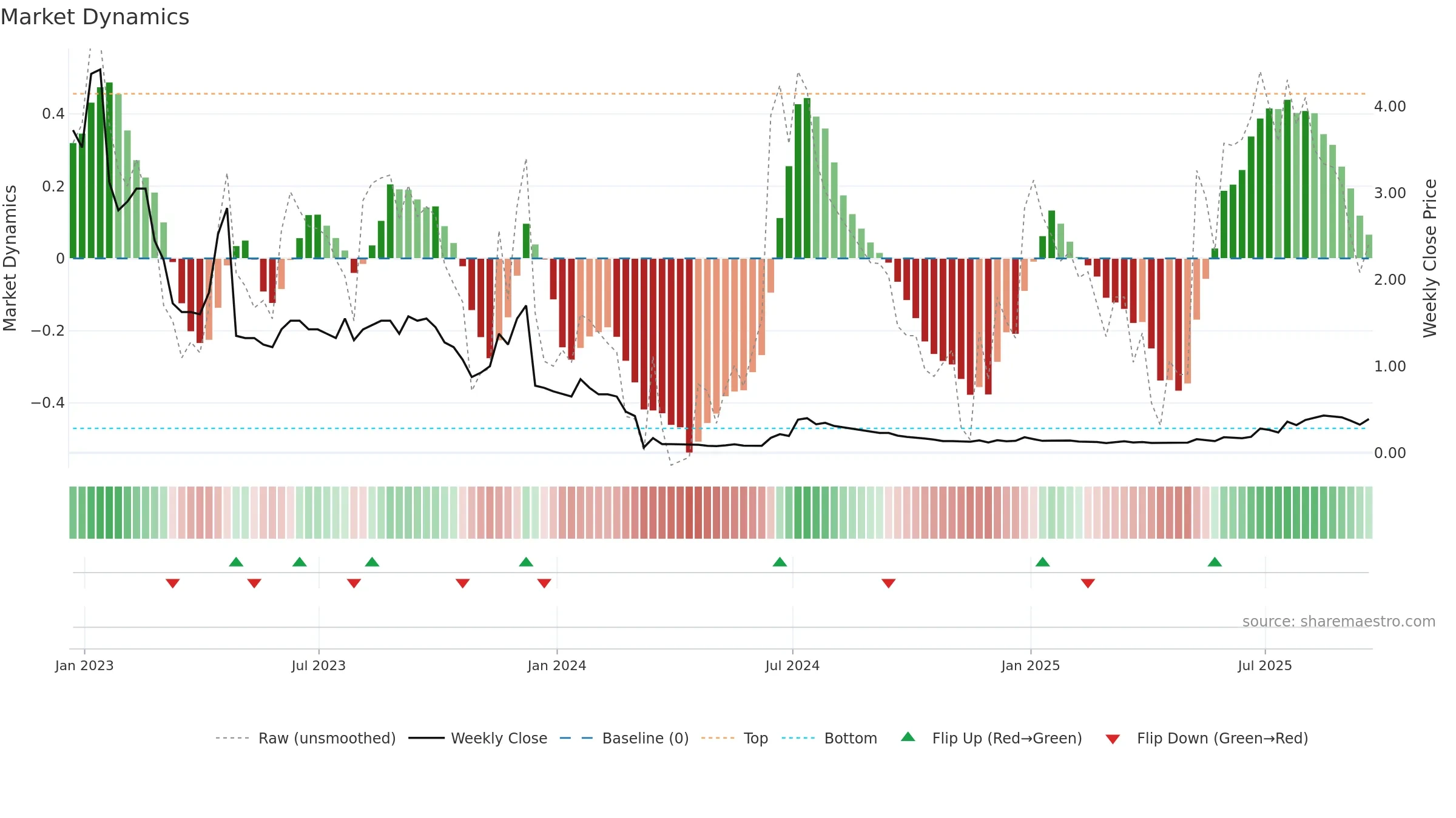 CPX weekly Market Dynamics chart, closing 2025-09-19.