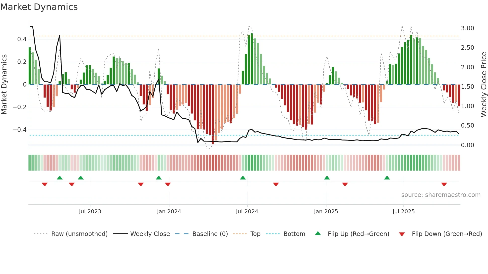 CPX weekly Market Dynamics chart