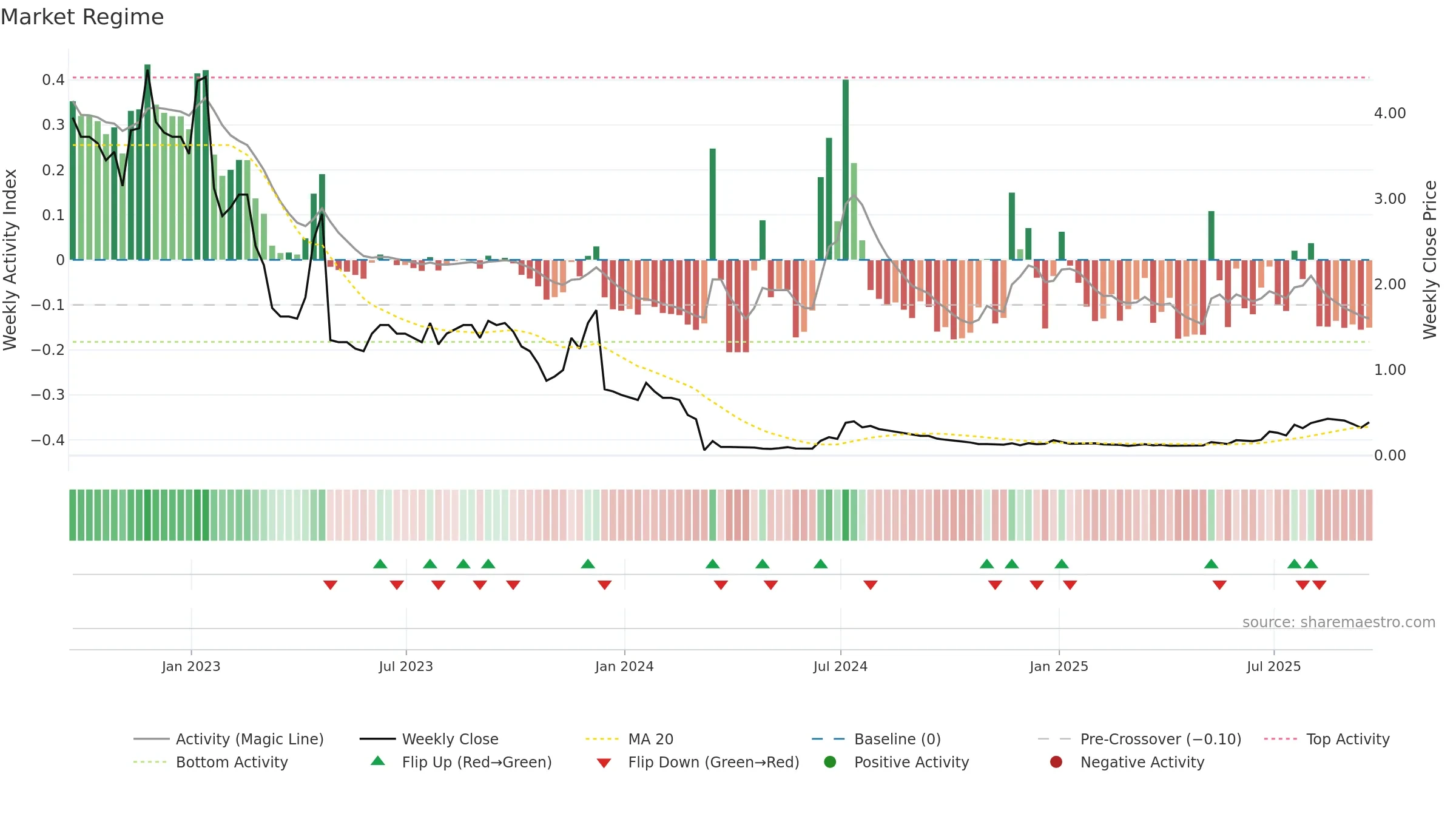 CPX weekly Market Snapshot chart, closing 2025-09-19.