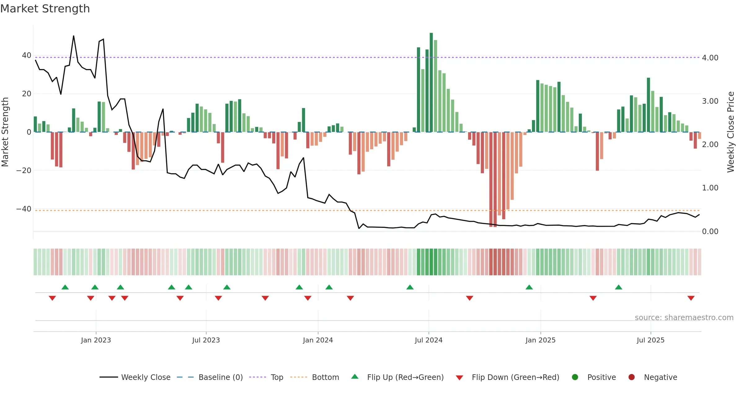 CPX weekly Market Strength chart, closing 2025-09-19.