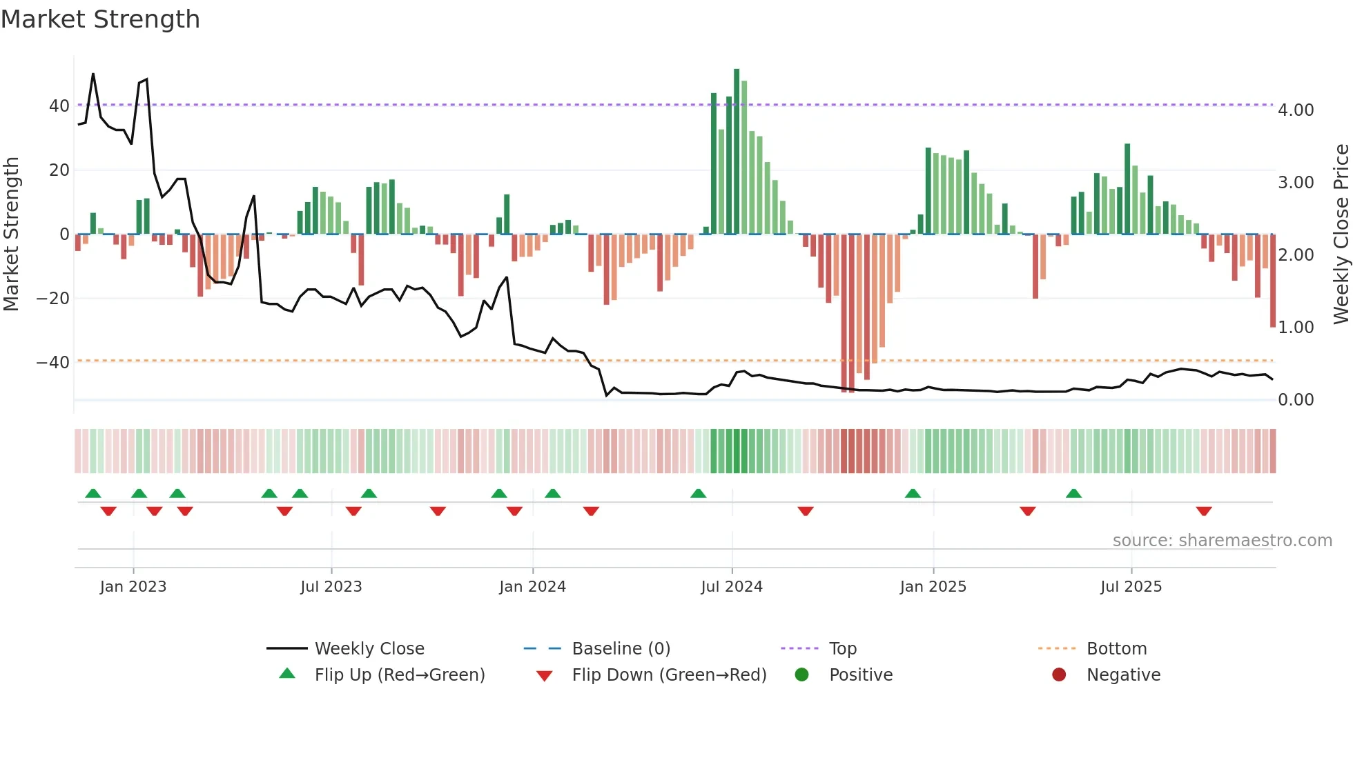CPX weekly Market Strength chart