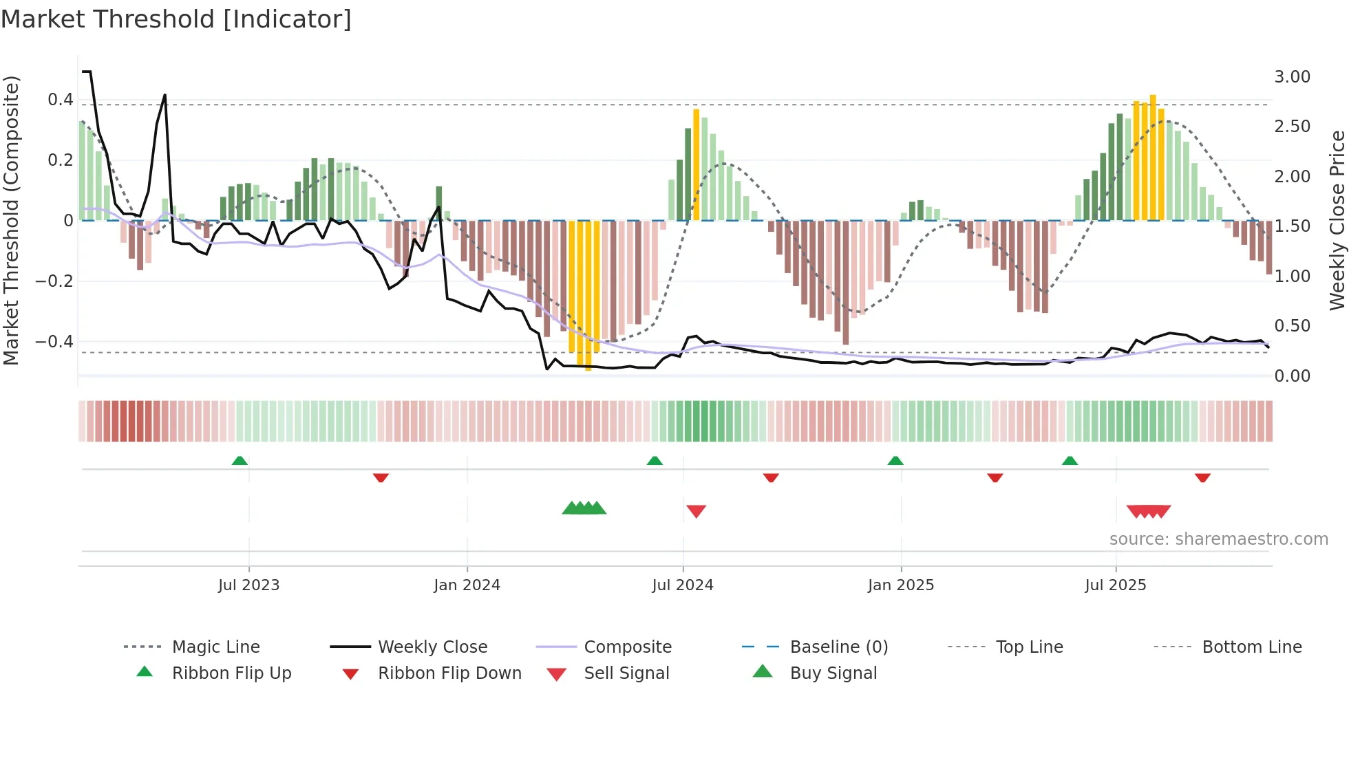 CPX weekly Market Threshold chart