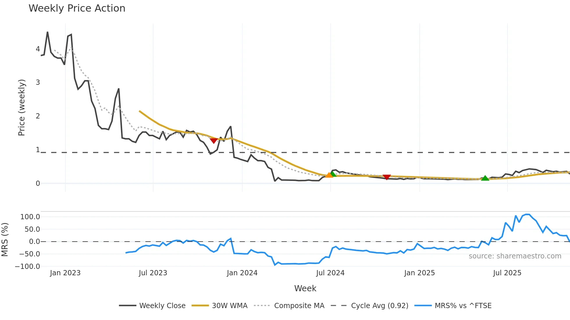 CPX weekly Price Action chart, closing 2025-11-07
