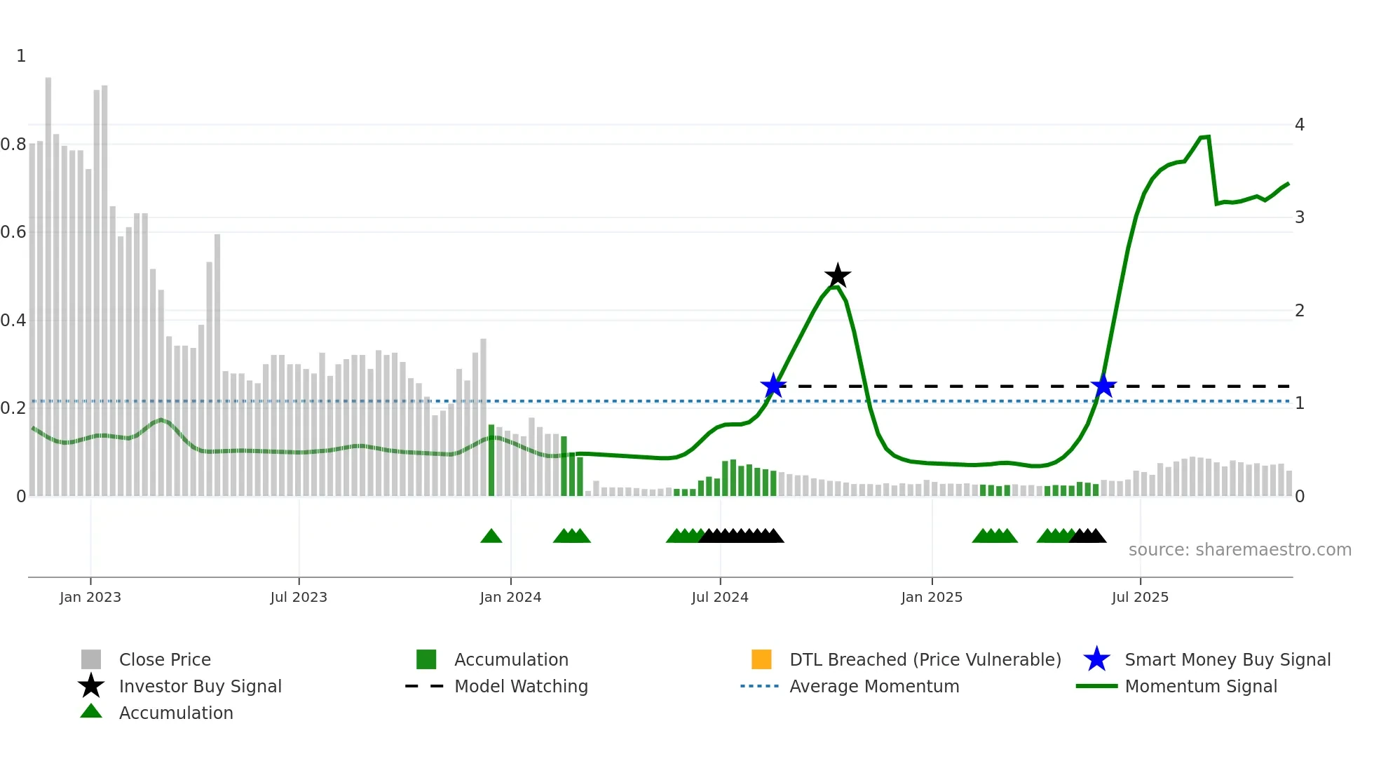 CPX weekly Smart Money chart