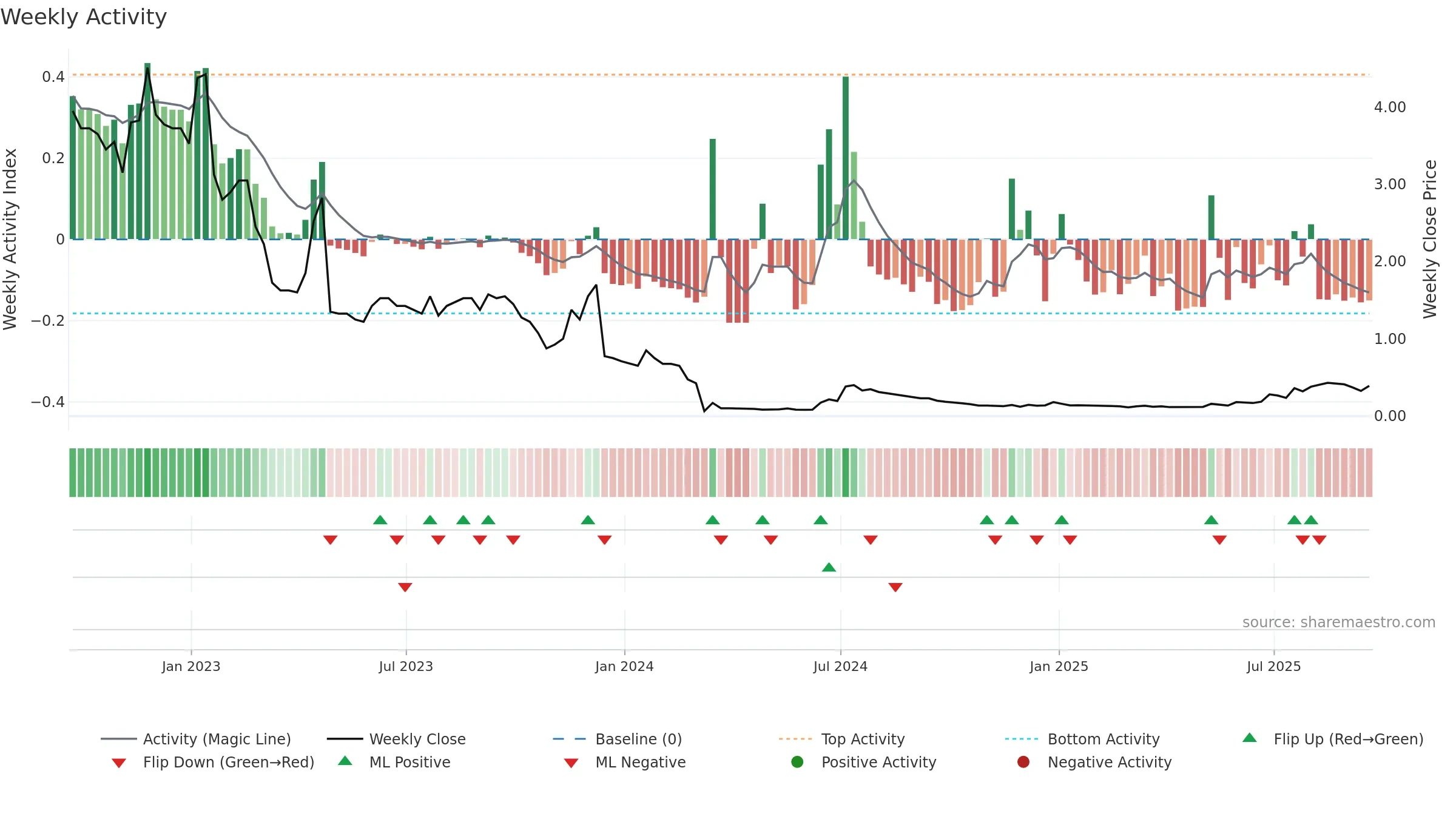 CPX weekly Activity chart, closing 2025-09-19.