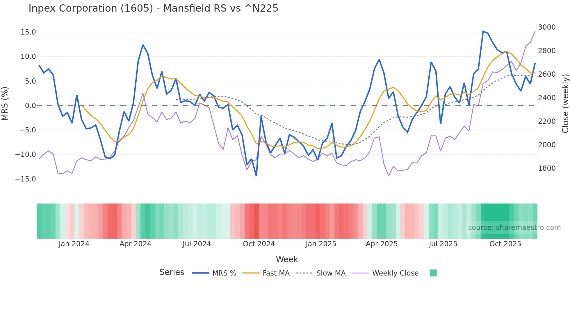 1605 Mansfield Relative Strength chart