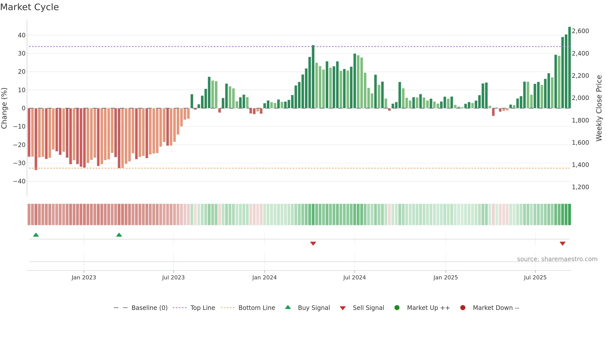 1605 weekly Market Cycle chart, closing 2025-09-08.
