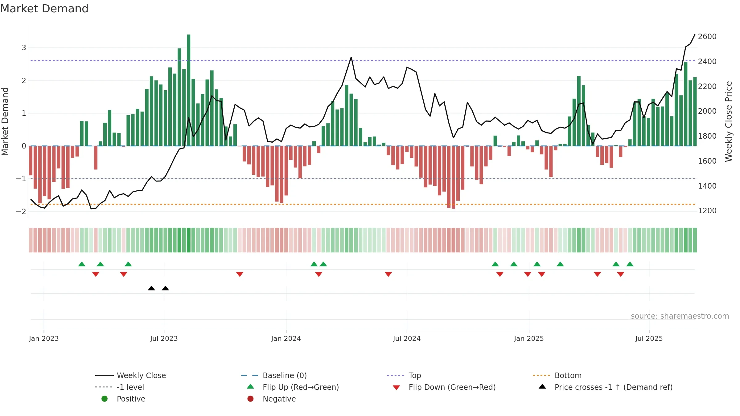 1605 weekly Market Demand chart, closing 2025-09-08.