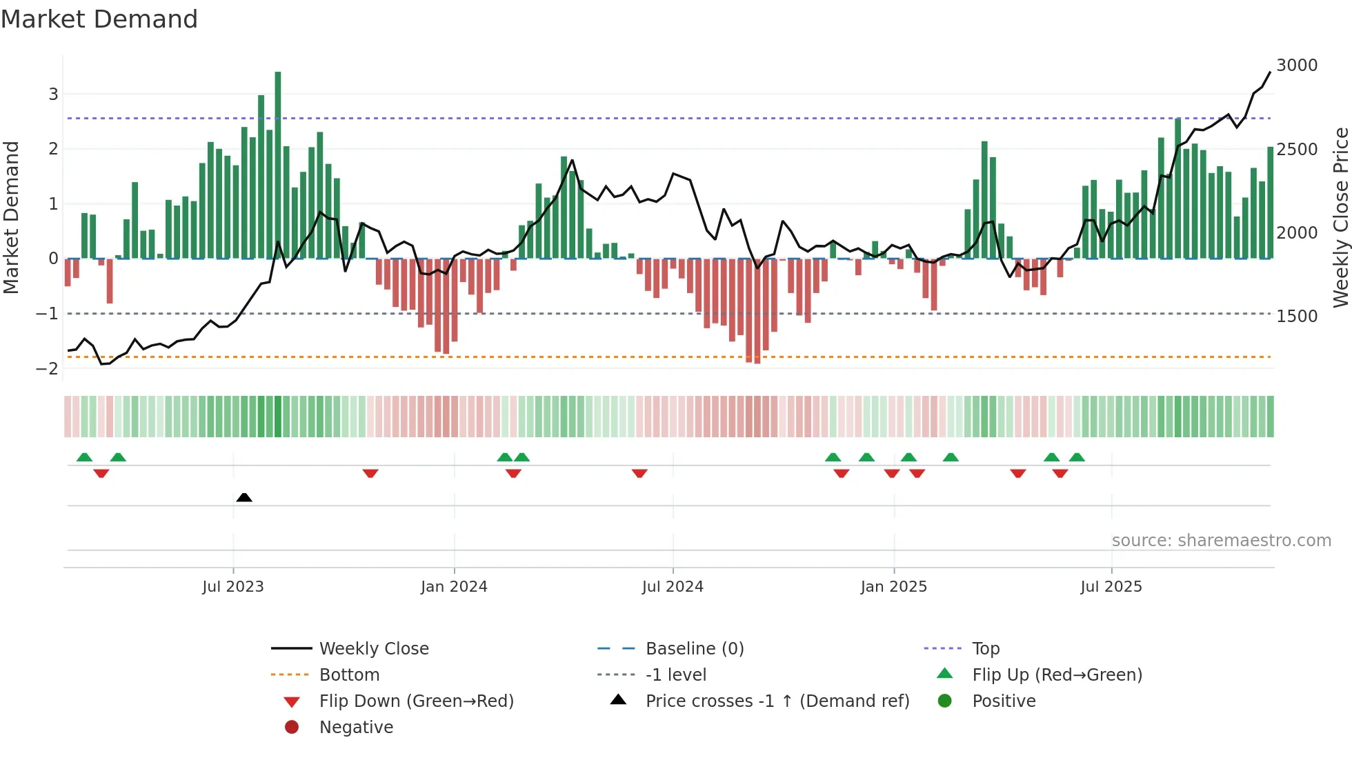 1605 weekly Market Demand chart