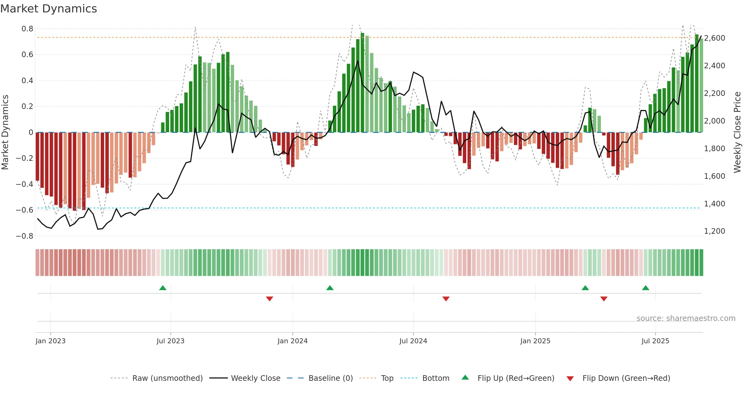 1605 weekly Market Dynamics chart, closing 2025-09-08.