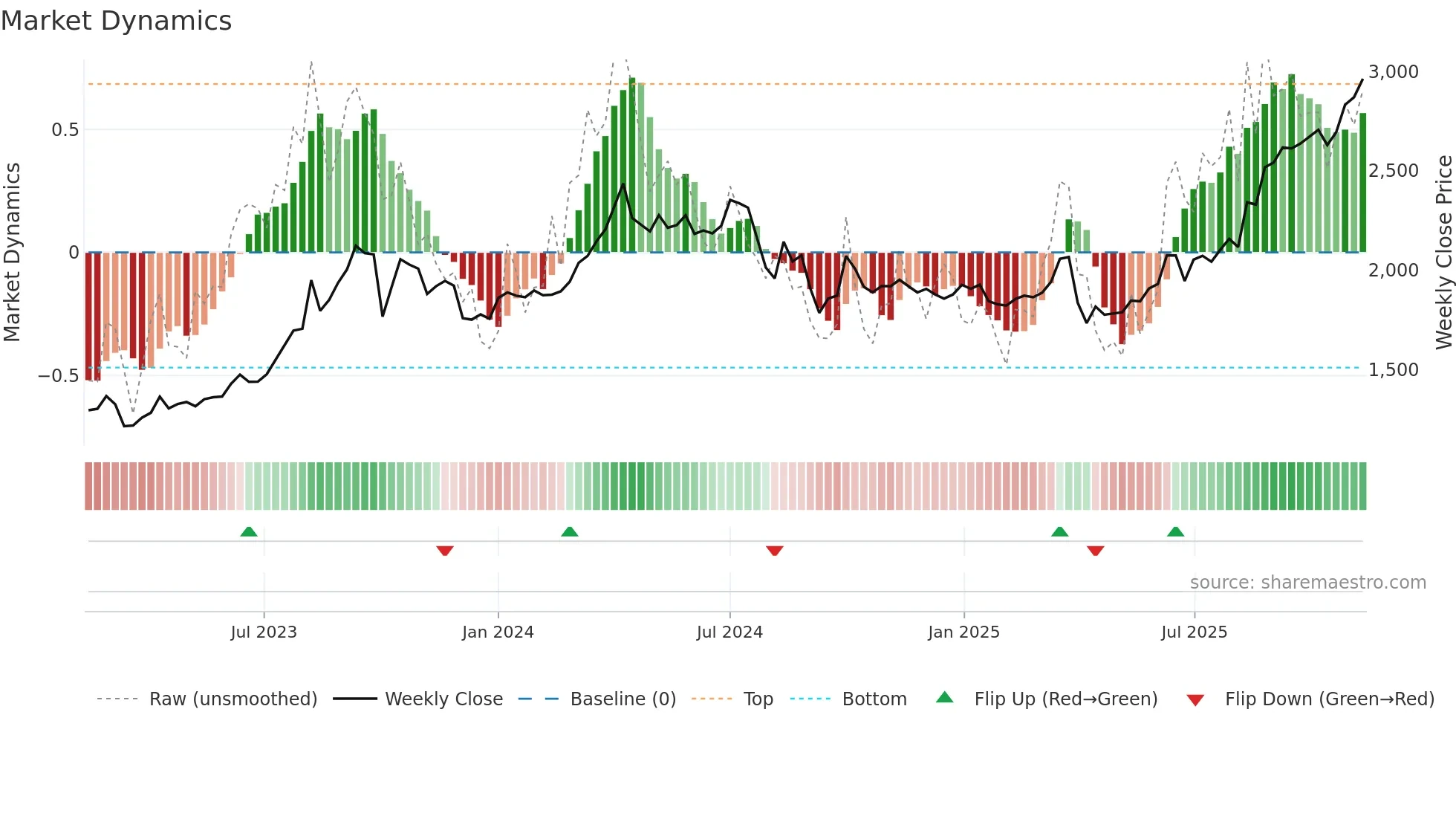 1605 weekly Market Dynamics chart