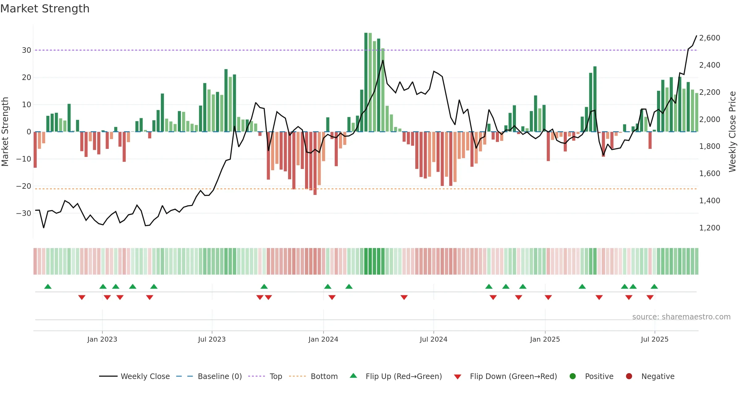 1605 weekly Market Strength chart, closing 2025-09-08.
