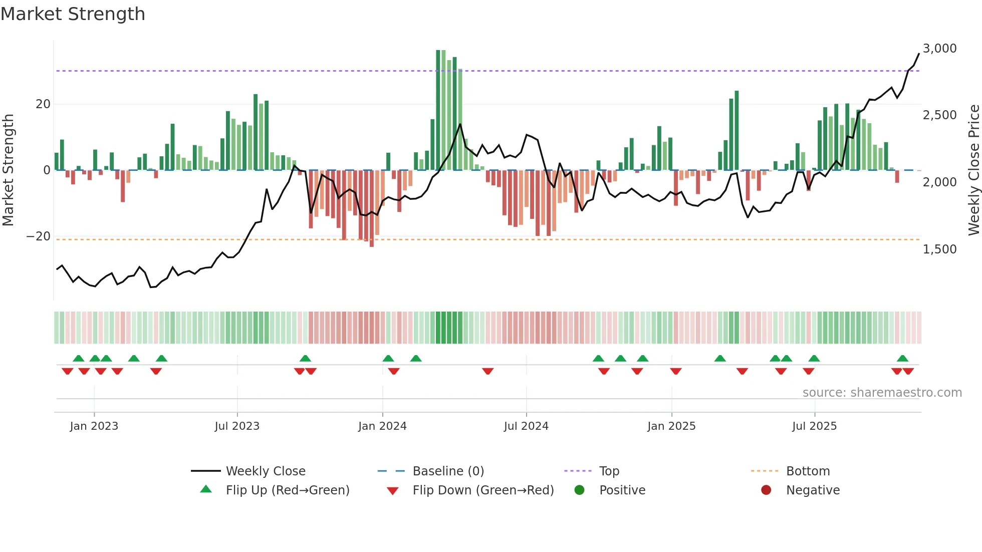 1605 weekly Market Strength chart